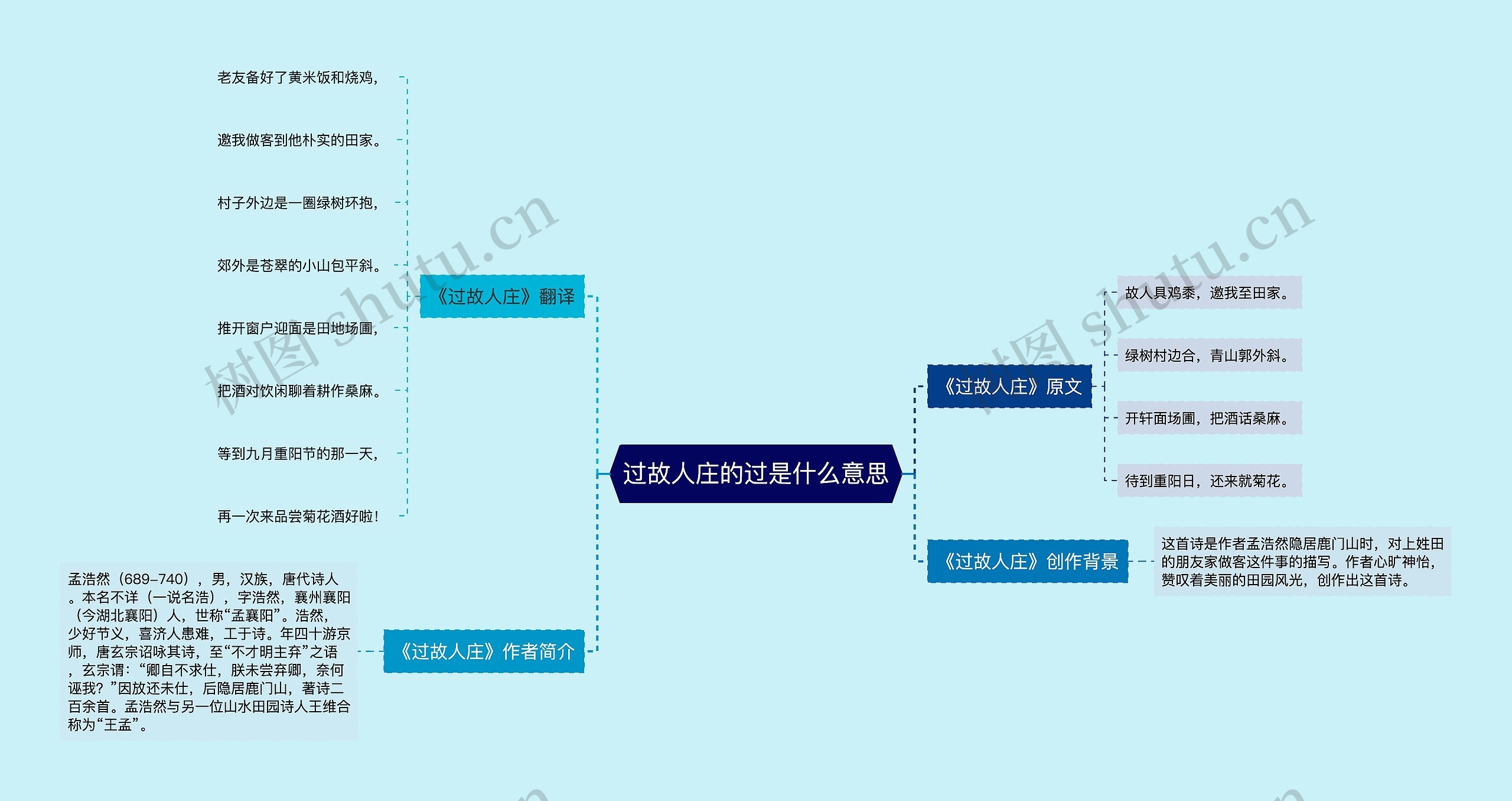 过故人庄的过是什么意思