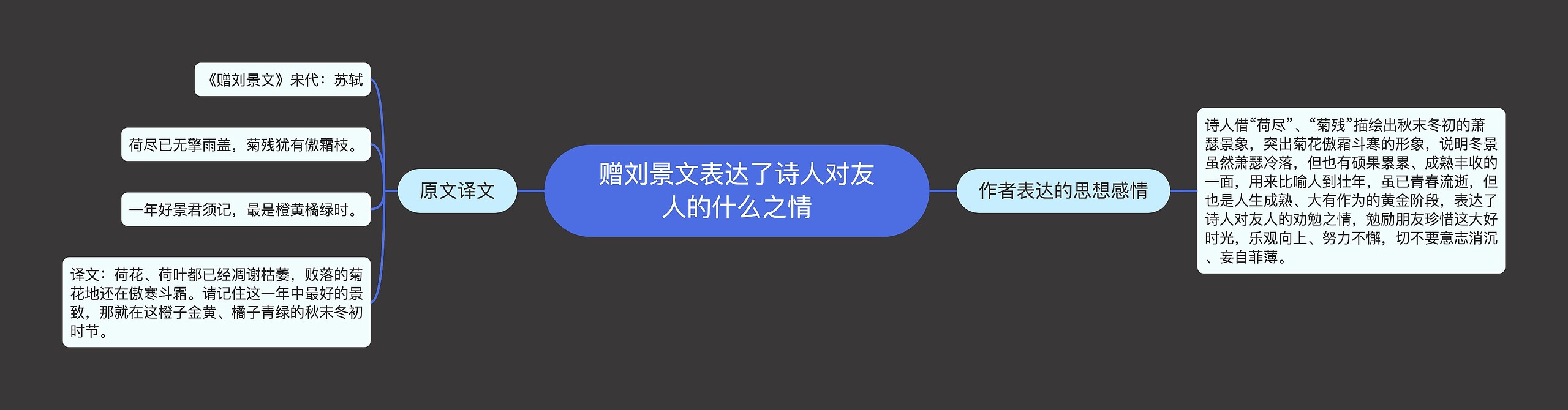 赠刘景文表达了诗人对友人的什么之情