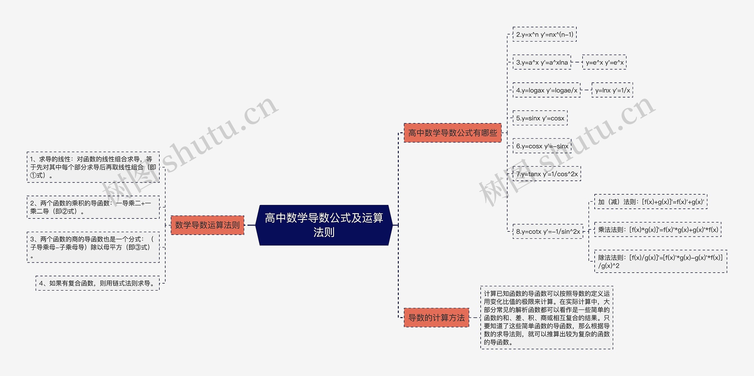 高中数学导数公式及运算法则思维导图