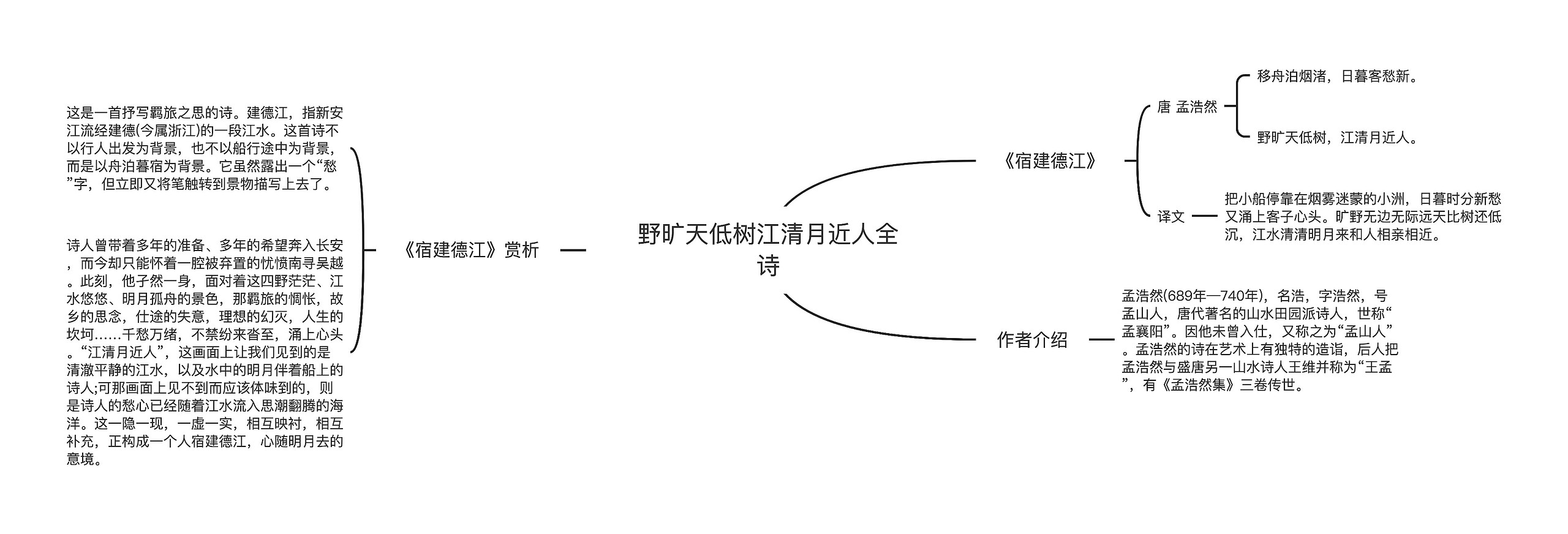 野旷天低树江清月近人全诗思维导图