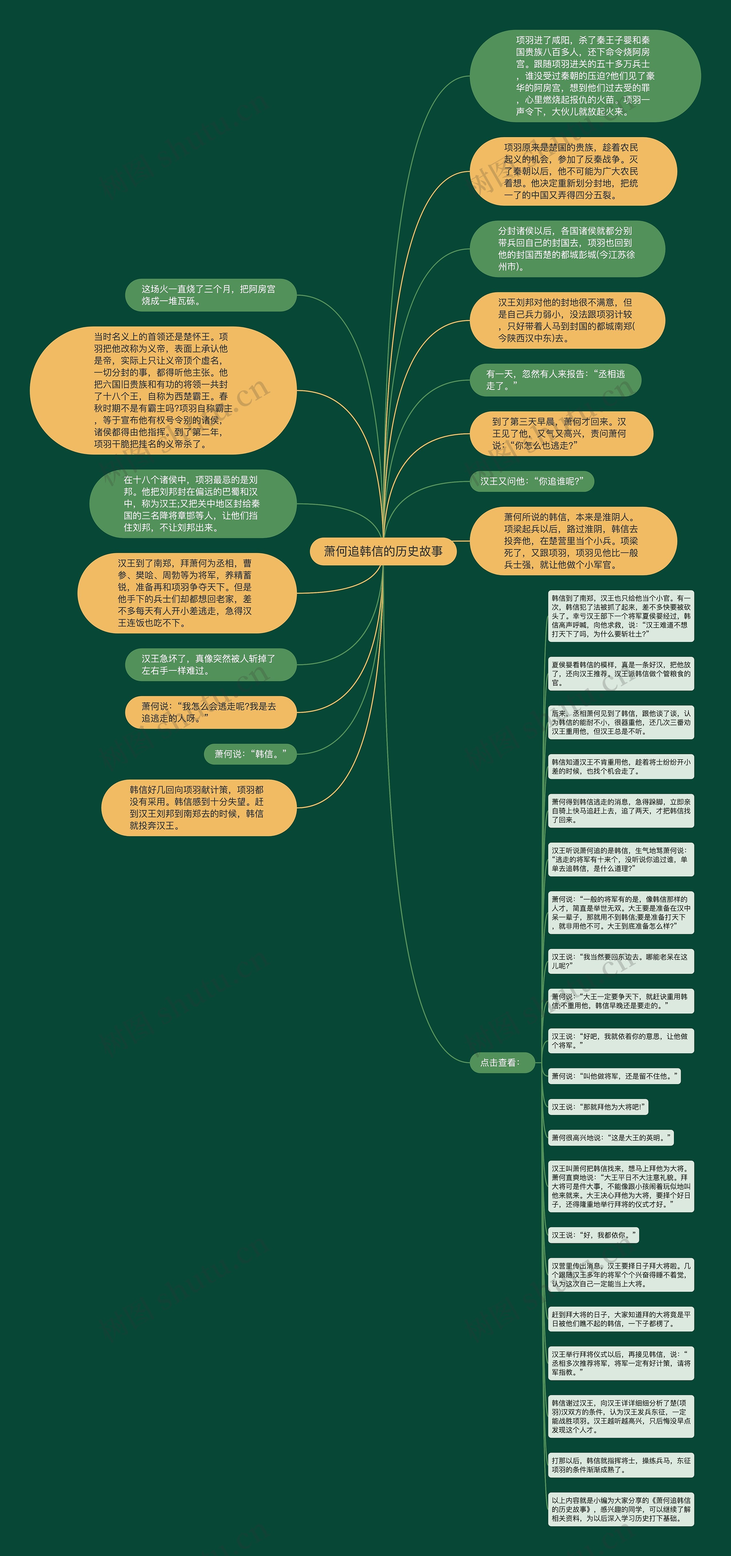 萧何追韩信的历史故事思维导图