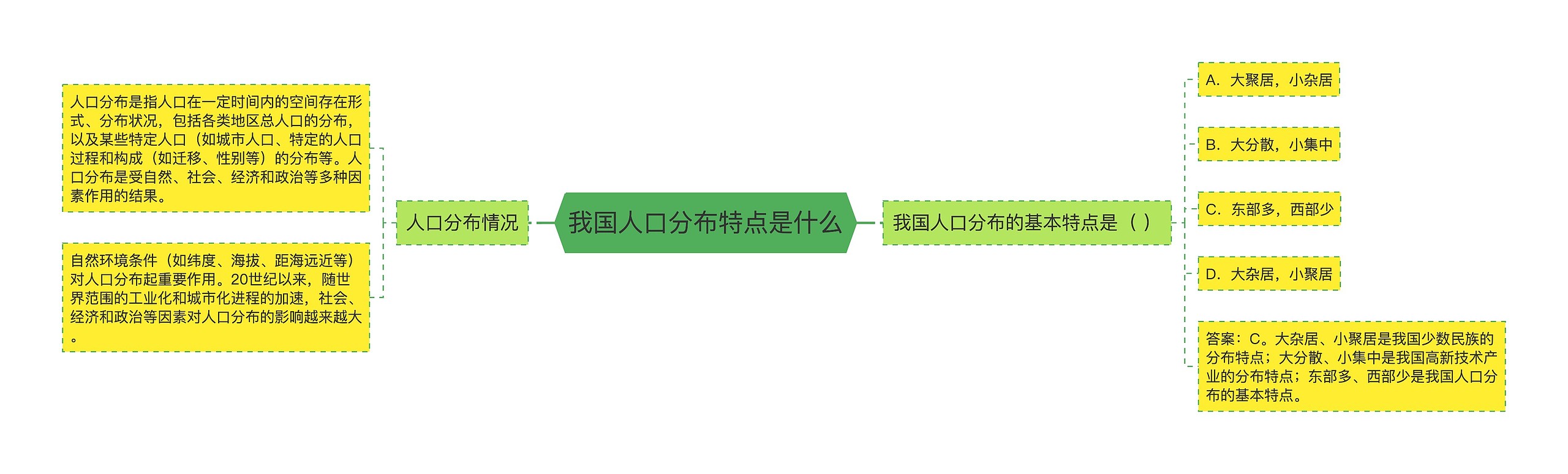 我国人口分布特点是什么思维导图