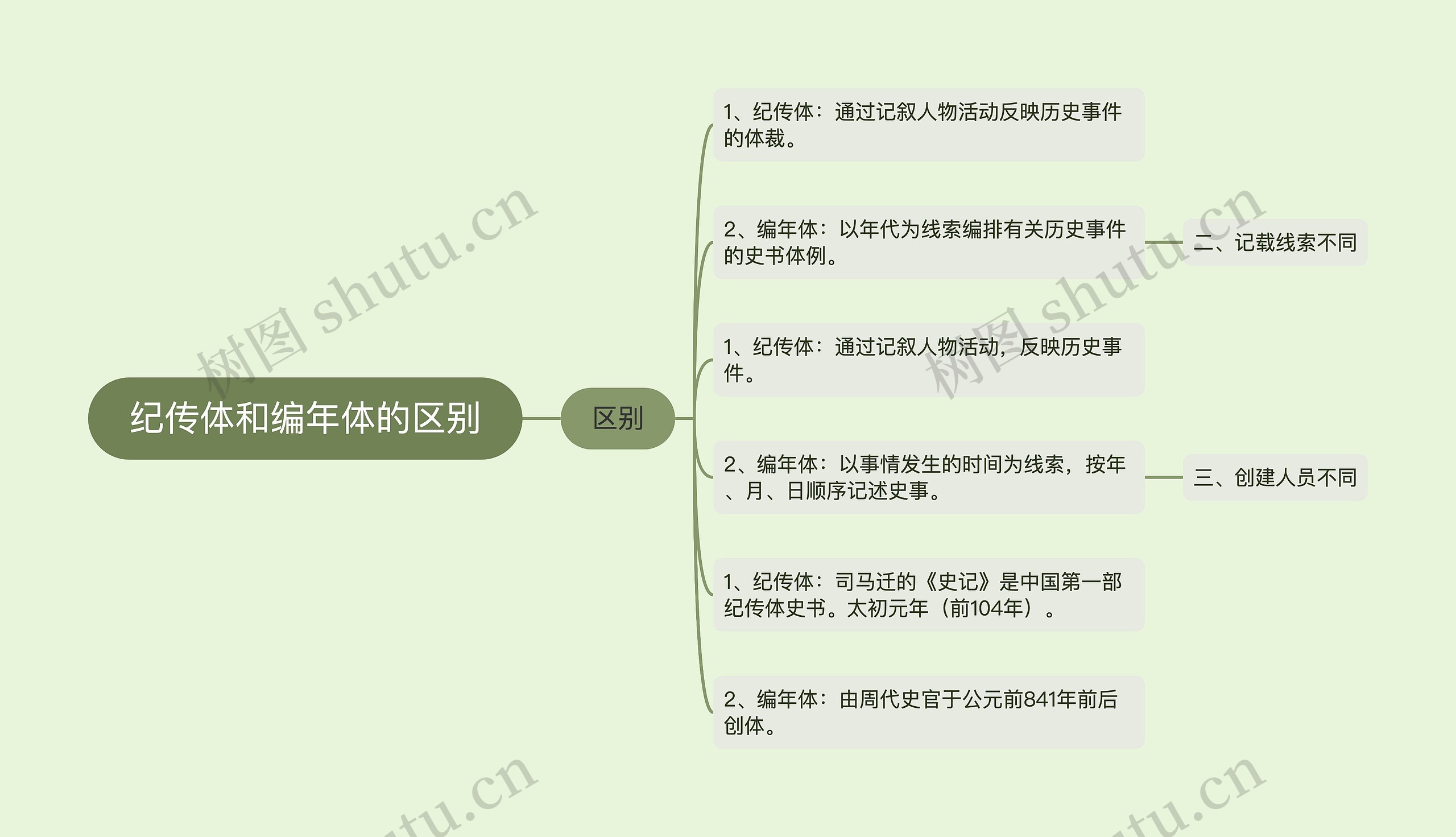 纪传体和编年体的区别思维导图高清图 纪传体和编年体的区别思维导图