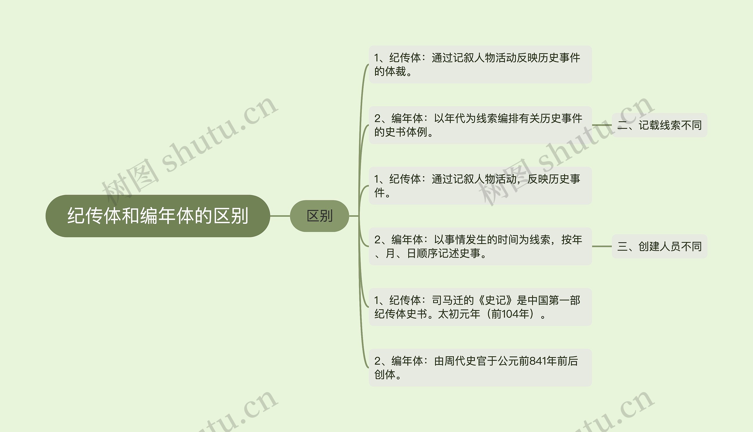 纪传体和编年体的区别思维导图