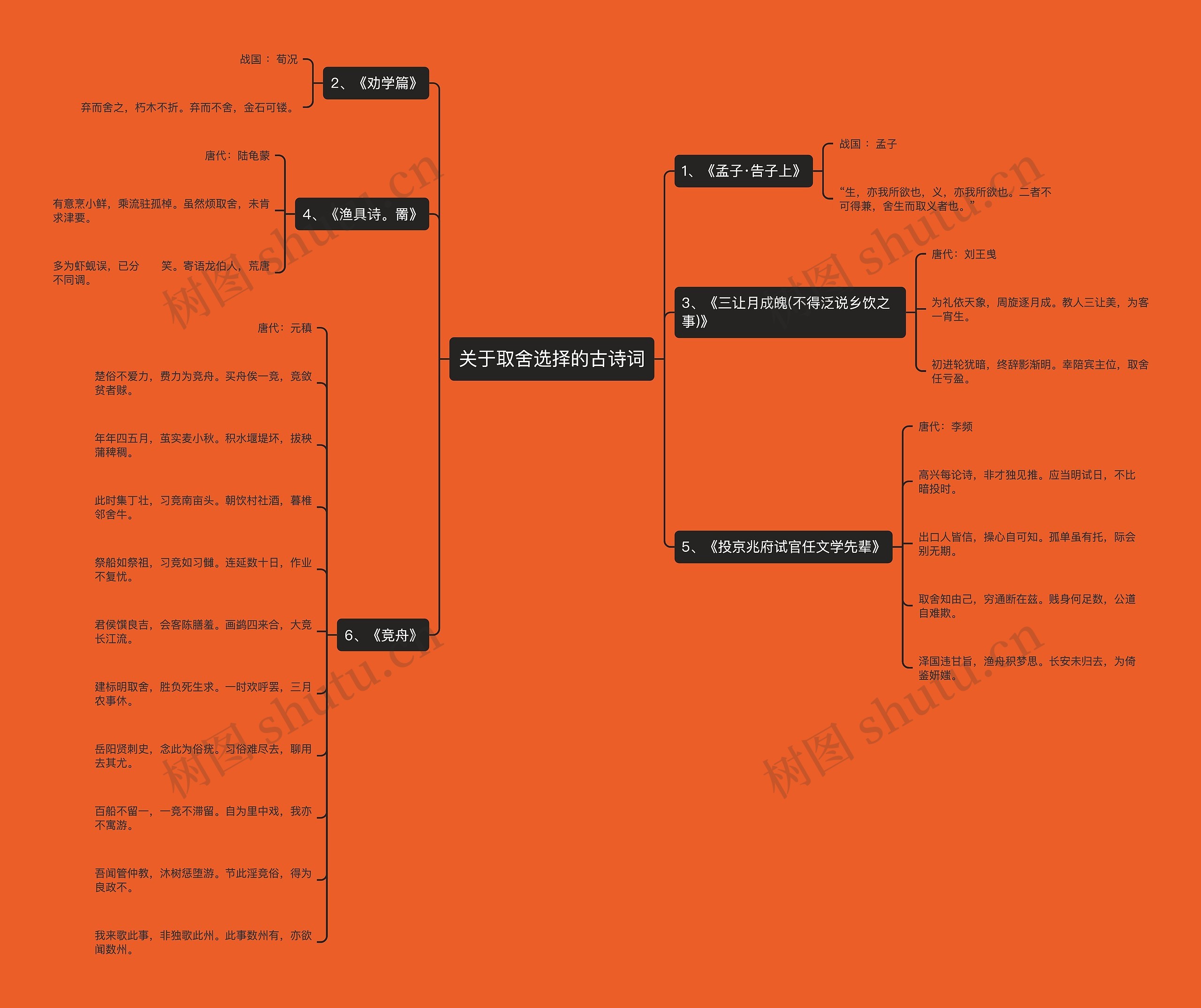 关于取舍选择的古诗词思维导图