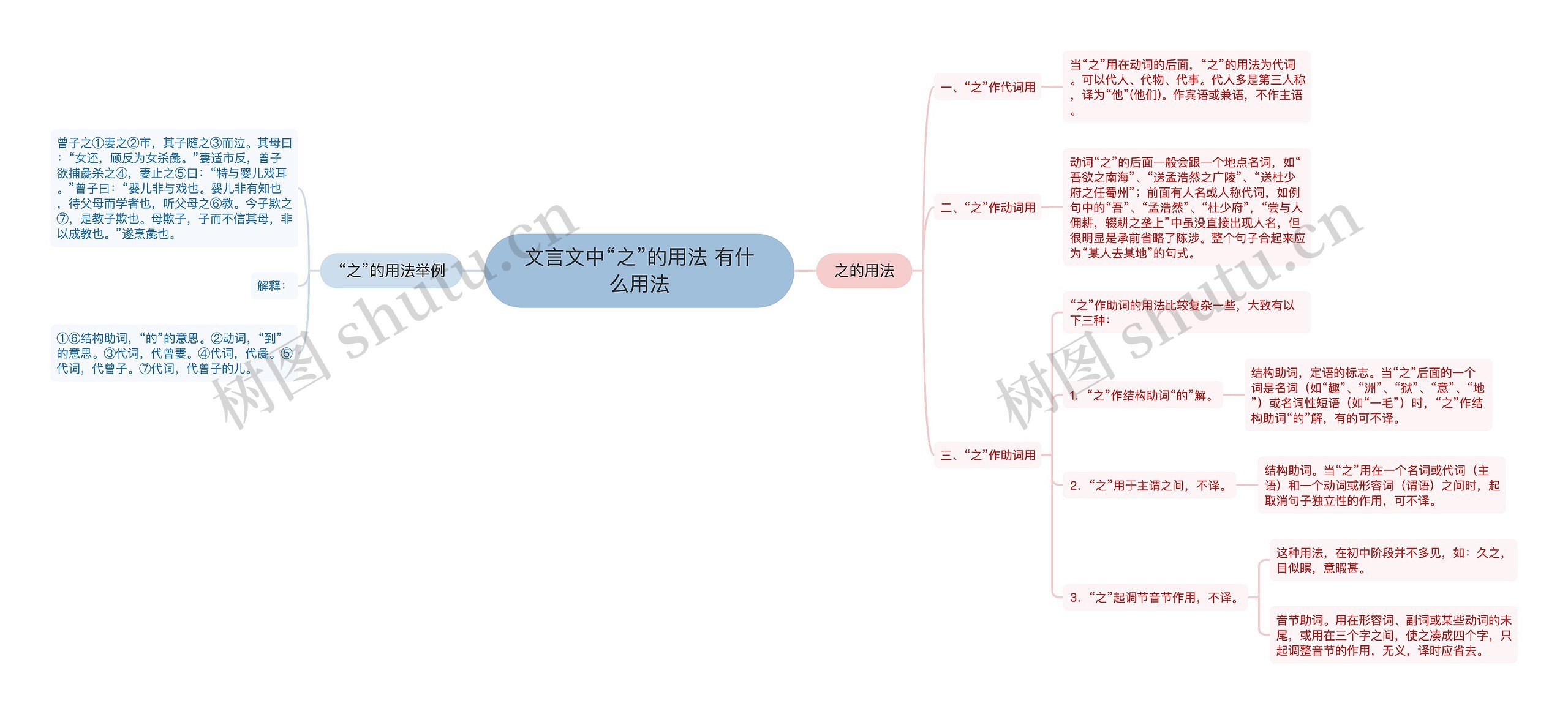 文言文中“之”的用法 有什么用法思维导图