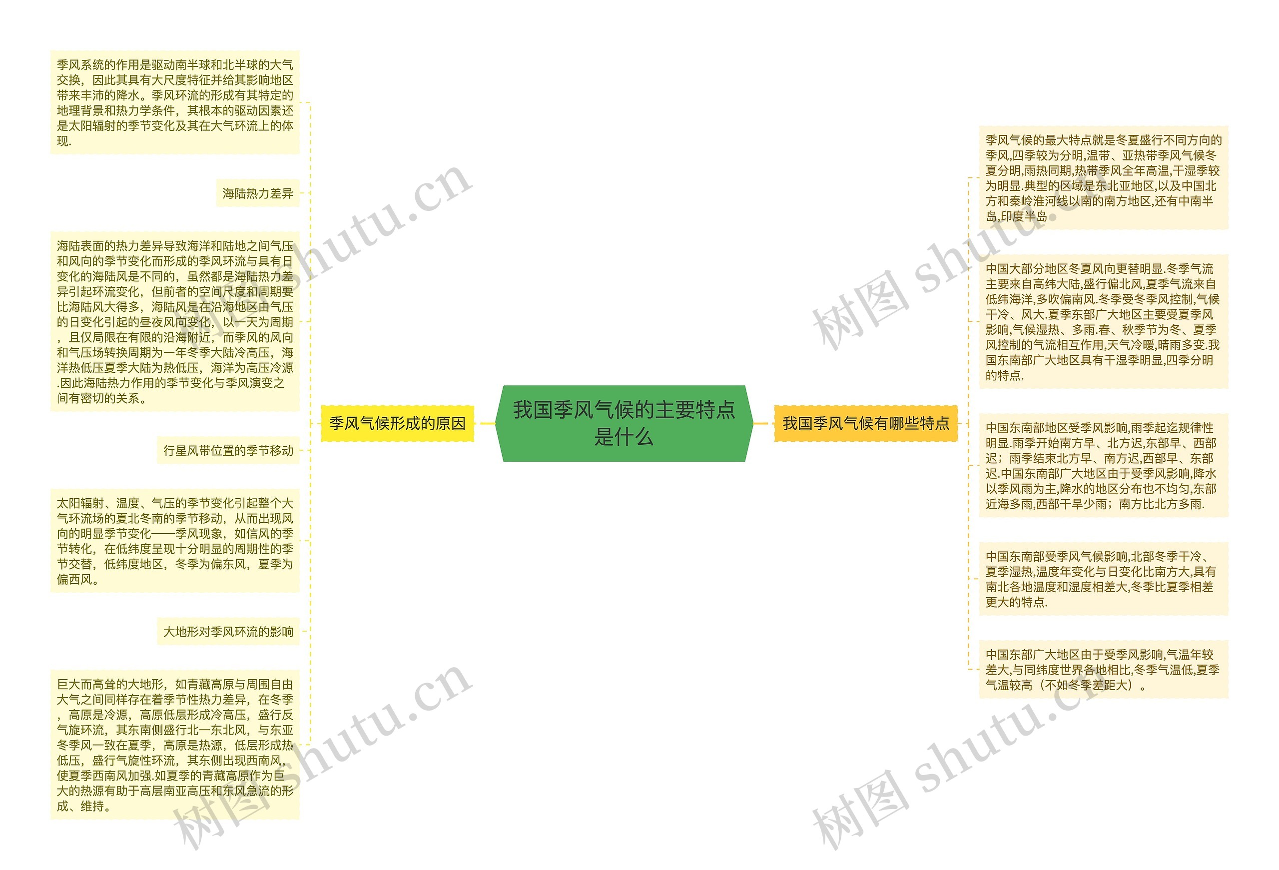 我国季风气候的主要特点是什么思维导图