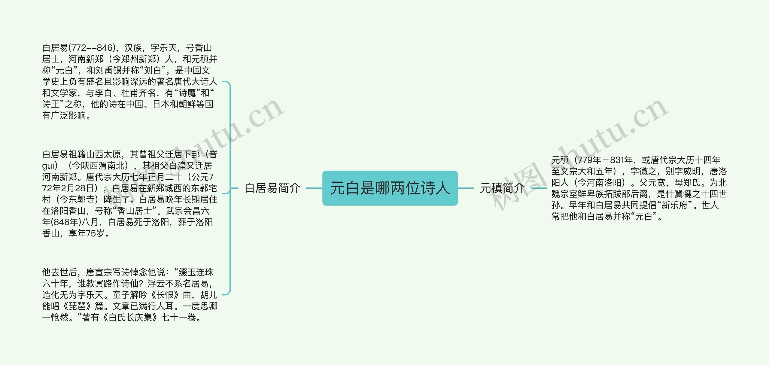 元白是哪两位诗人思维导图