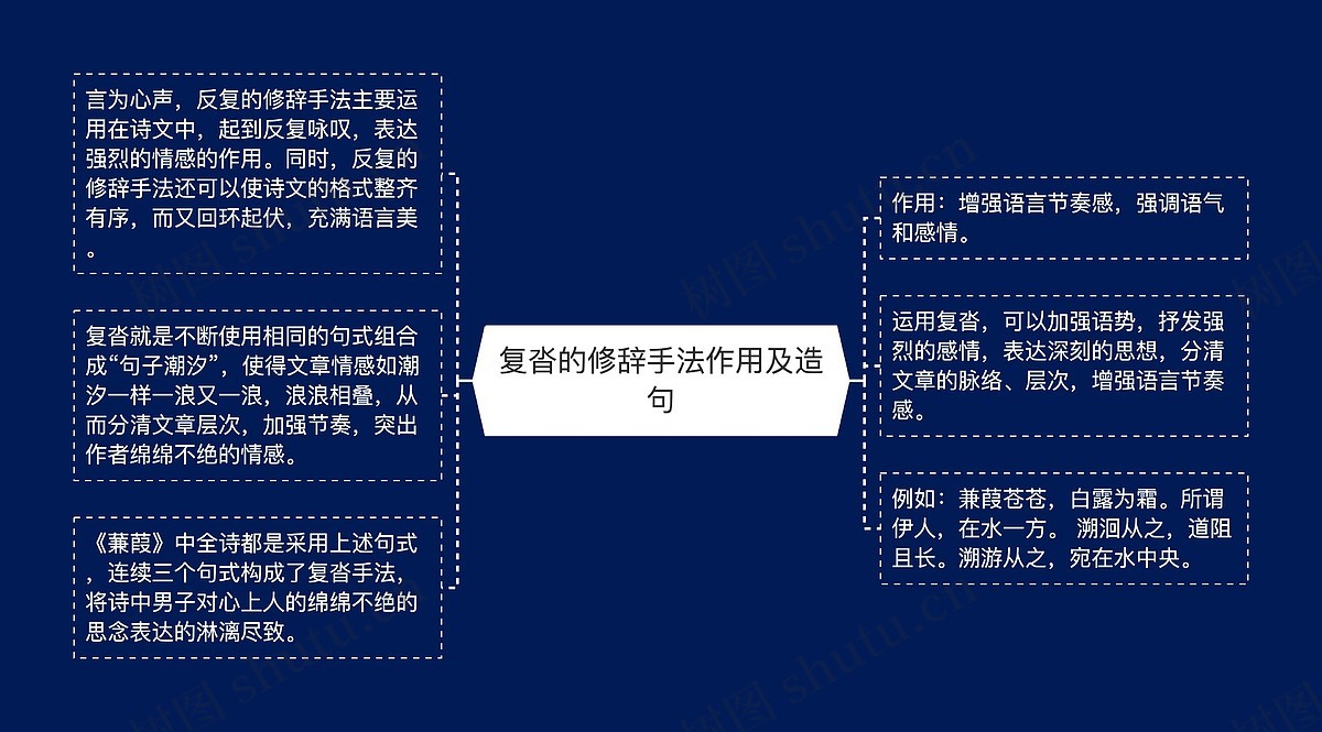 复沓的修辞手法作用及造句思维导图_编号p3603803-TreeMind树图