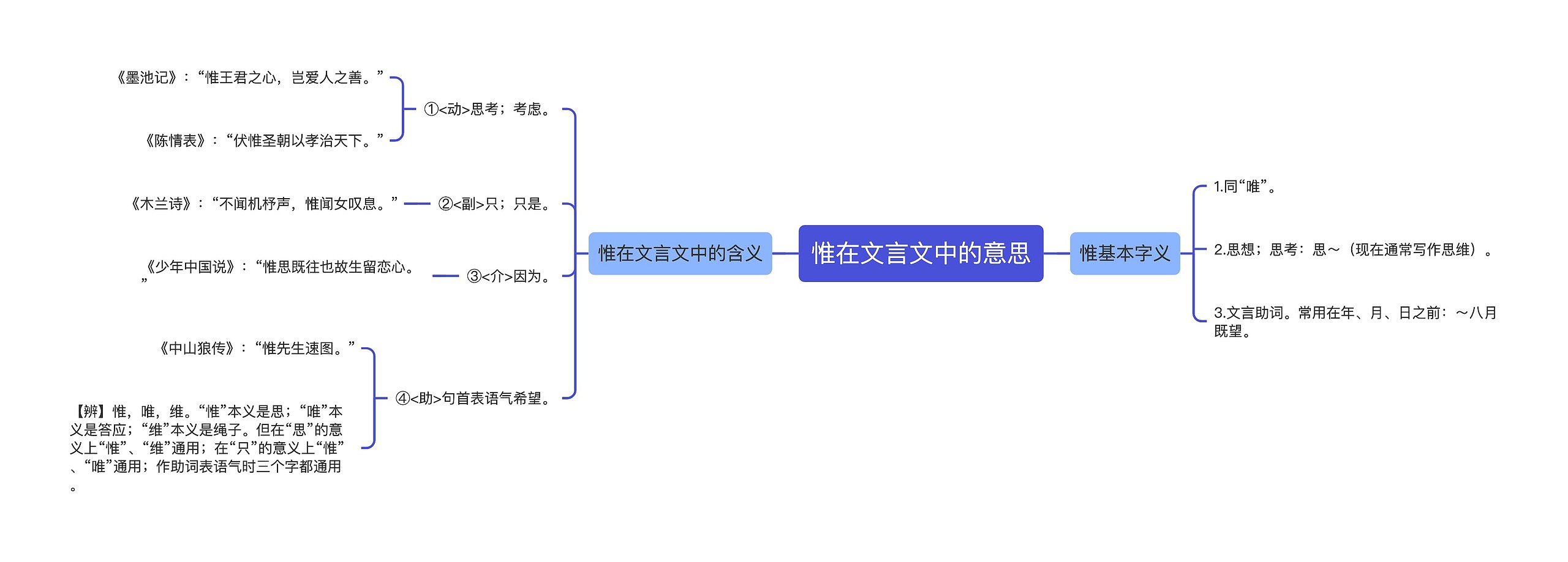 惟在文言文中的意思思维导图