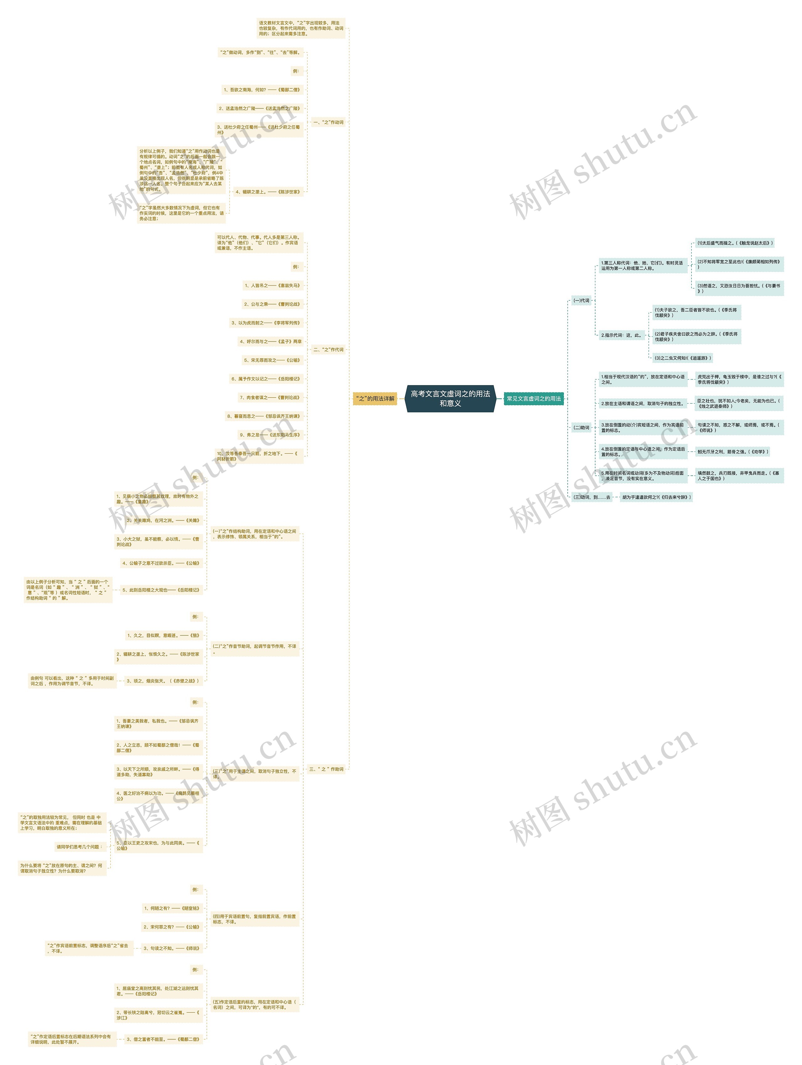 高考文言文虚词之的用法和意义思维导图