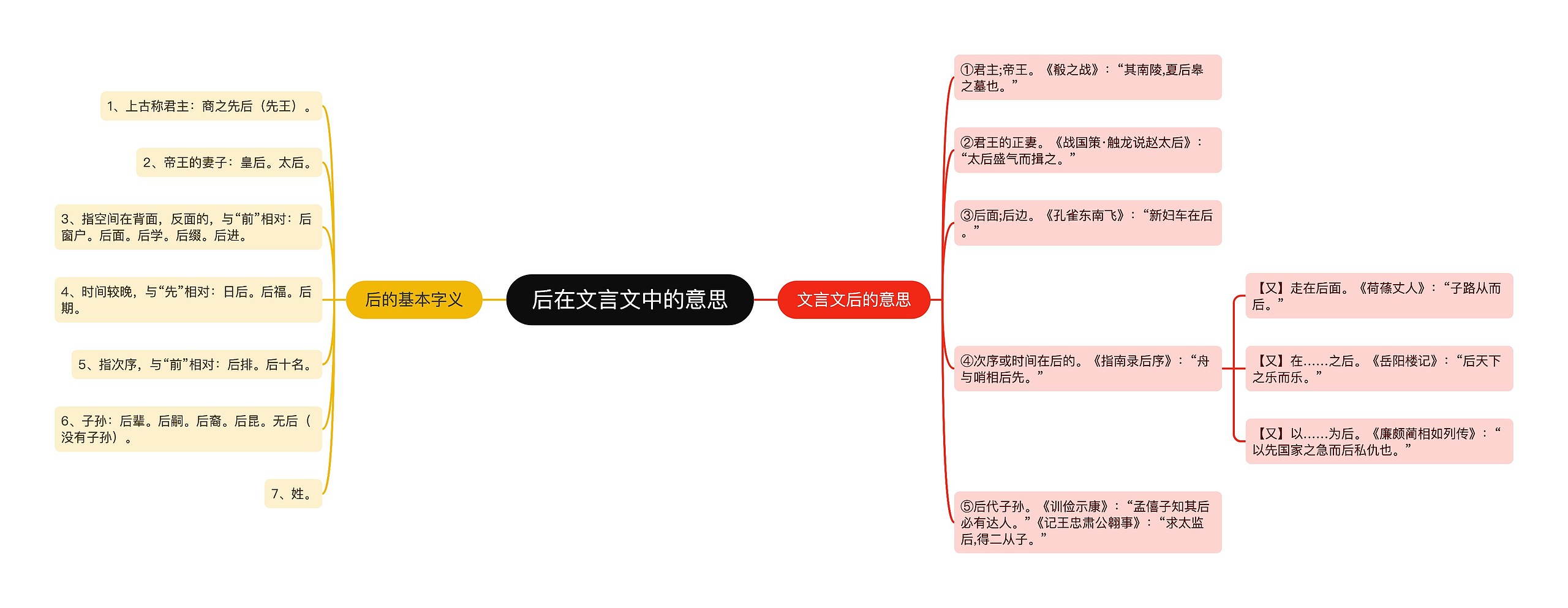 后在文言文中的意思