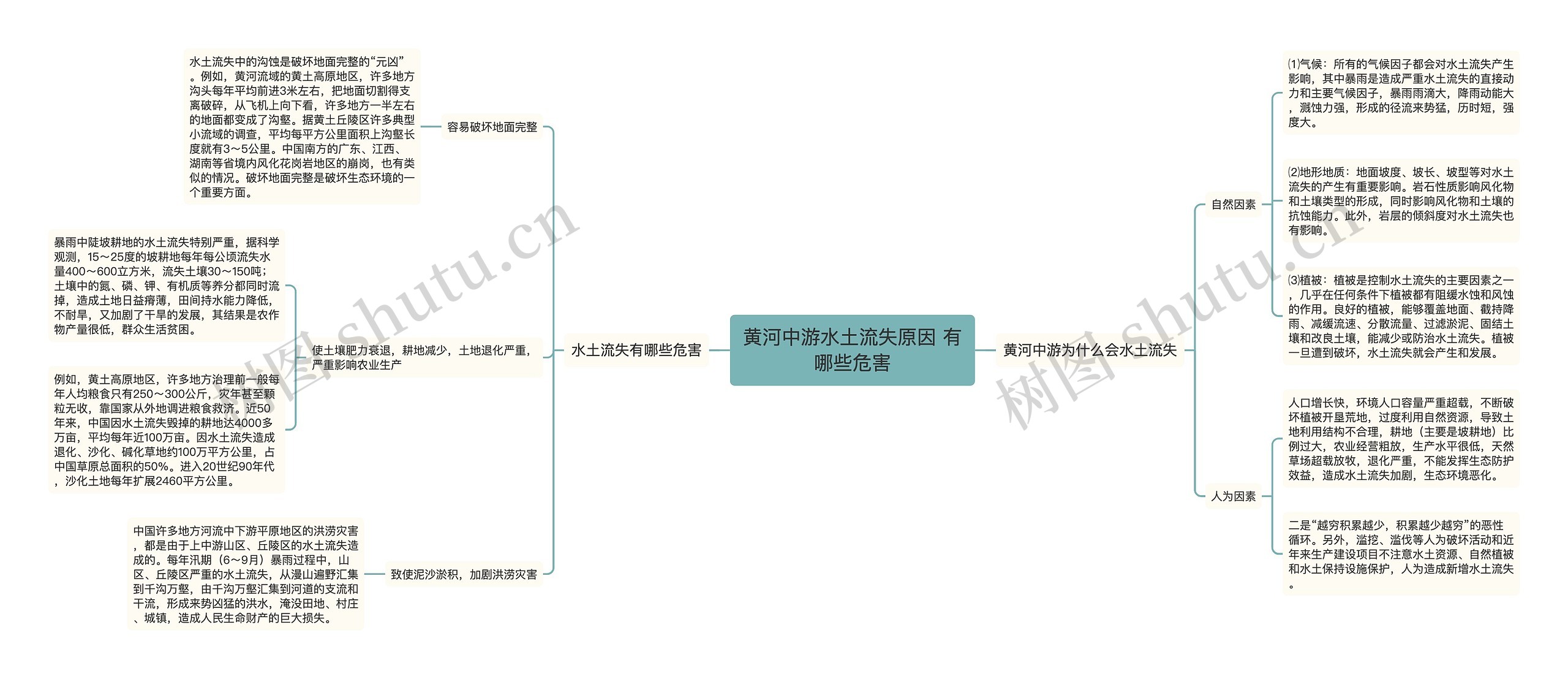 黄河中游水土流失原因 有哪些危害思维导图