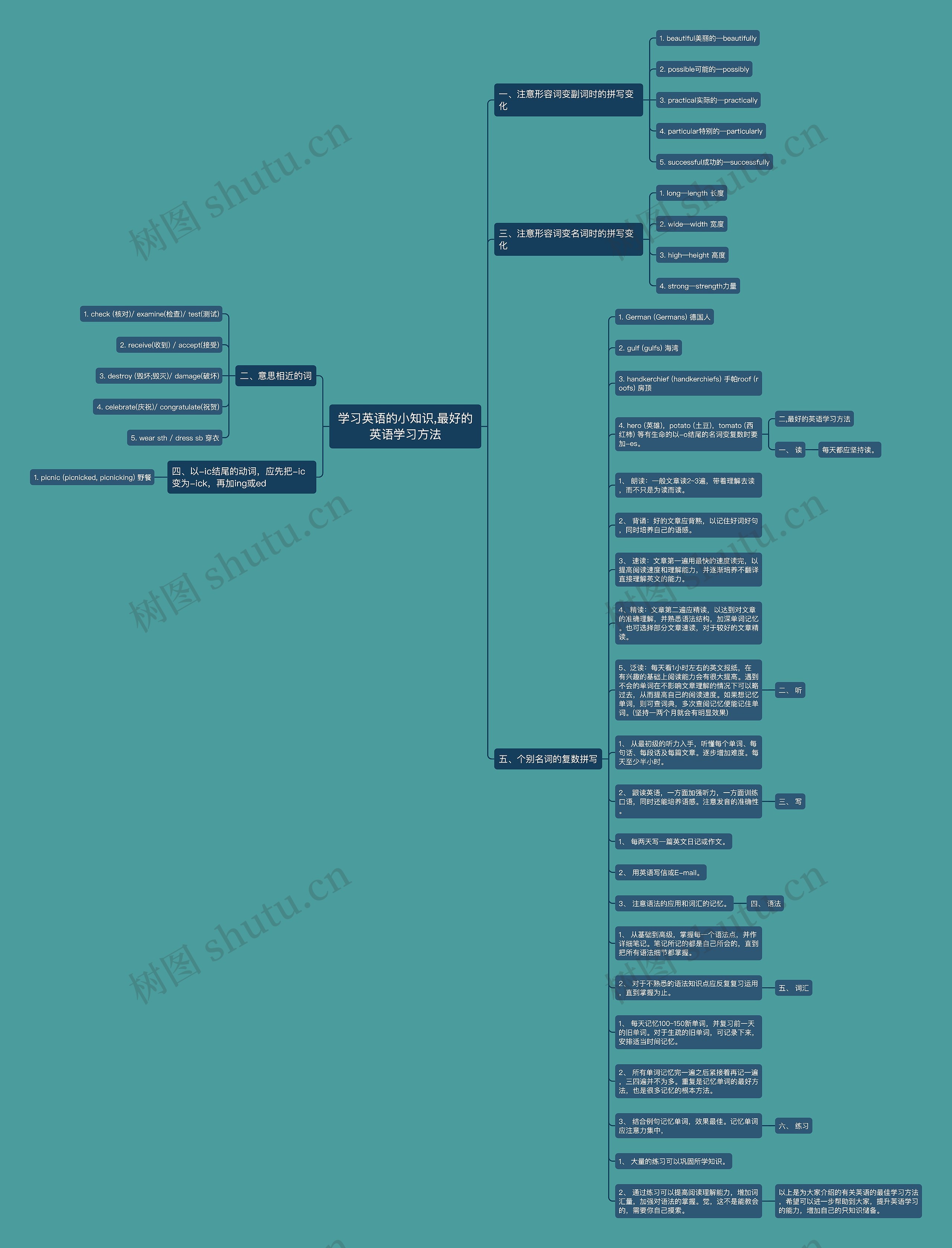 学习英语的小知识,最好的英语学习方法思维导图