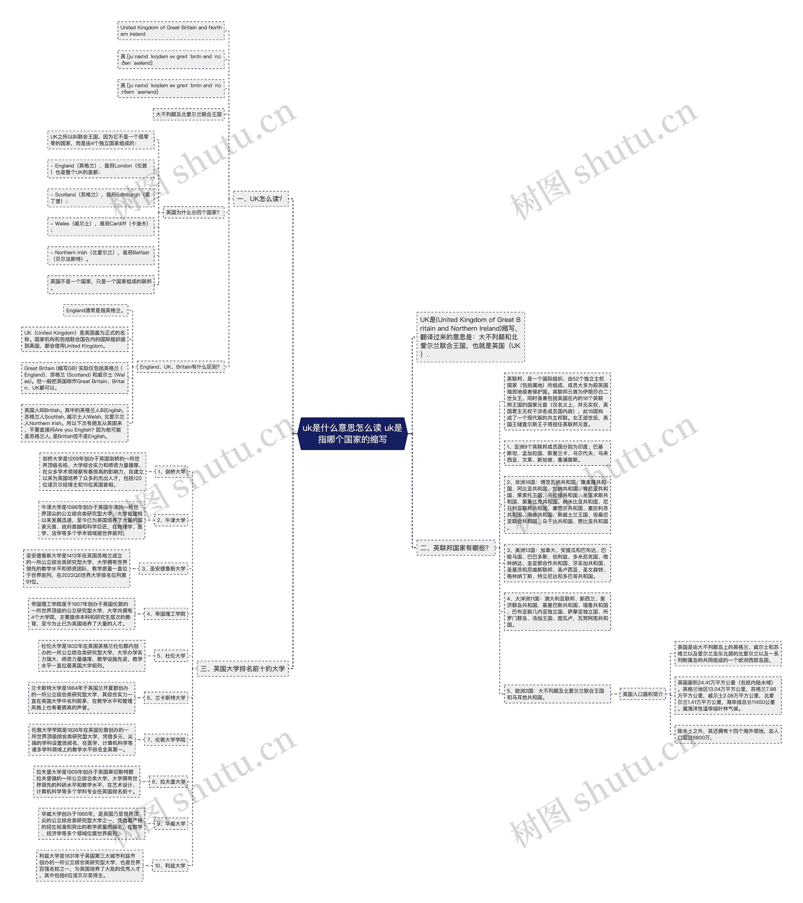 uk是什么意思怎么读 uk是指哪个国家的缩写思维导图