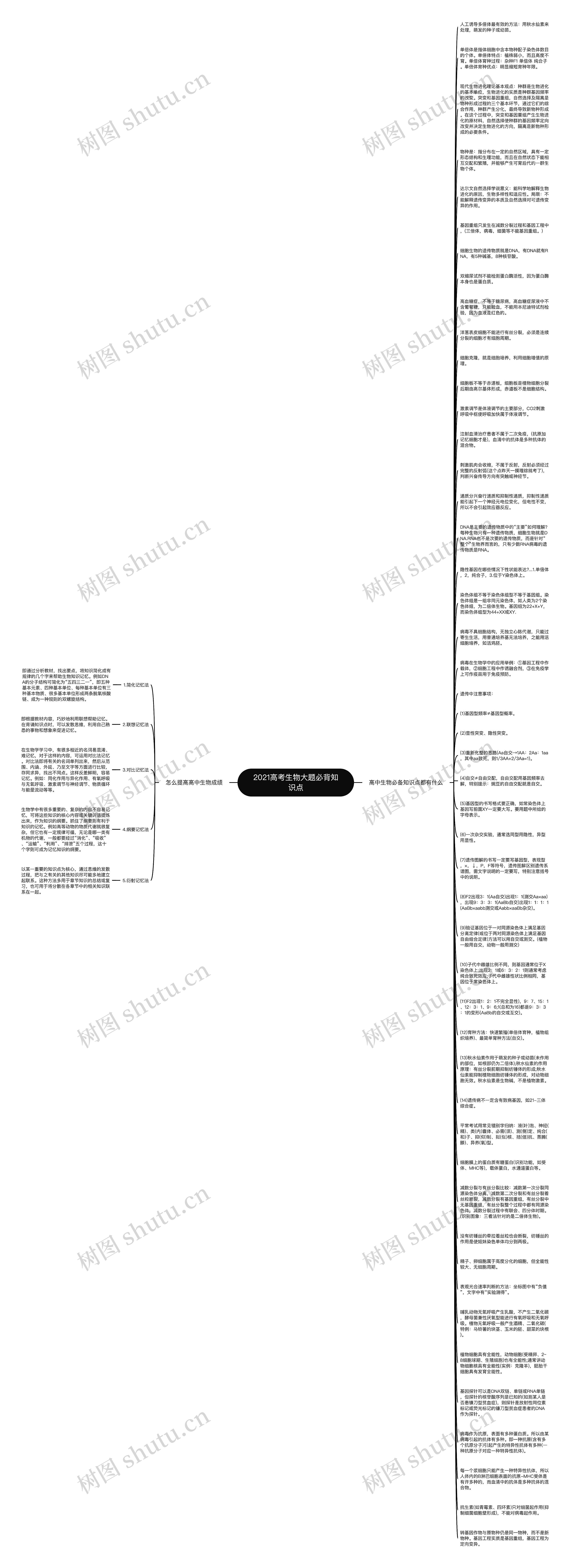 2021高考生物大题必背知识点