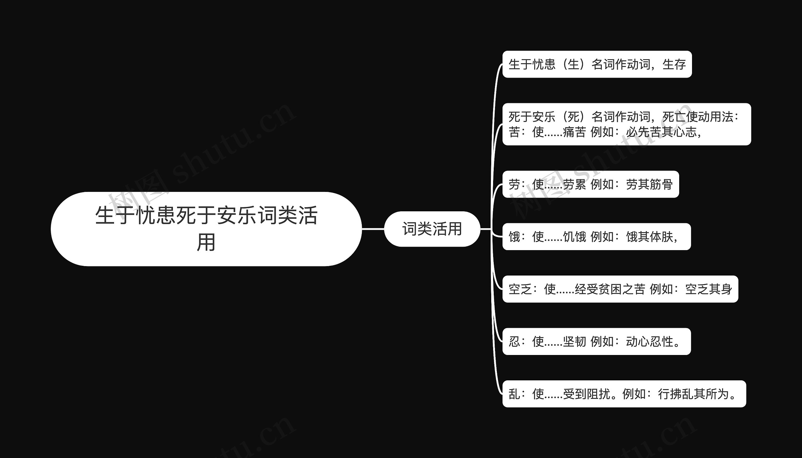 生于忧患死于安乐词类活用思维导图