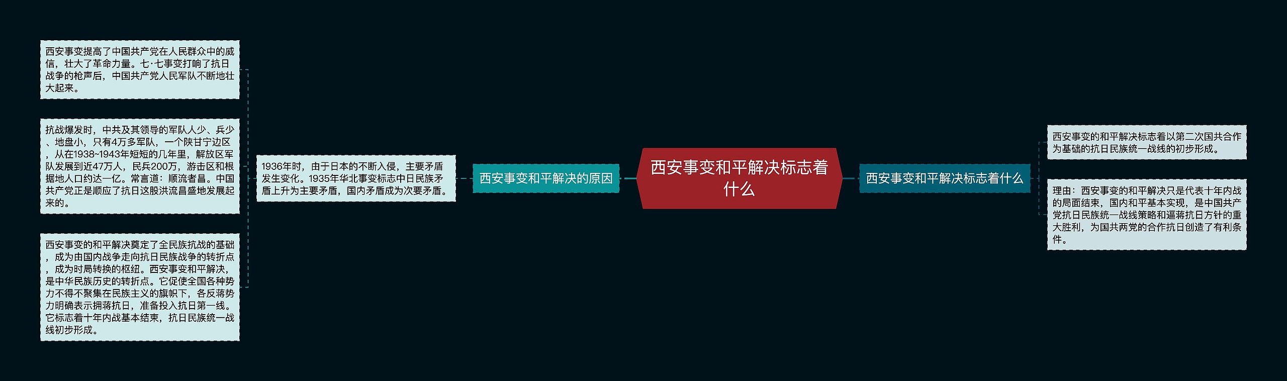 西安事变和平解决标志着什么