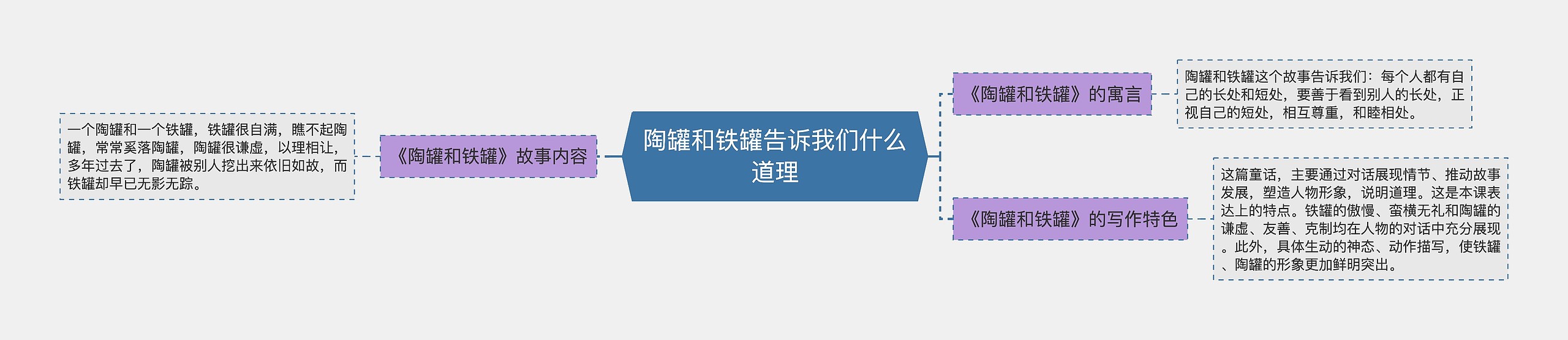 陶罐和铁罐告诉我们什么道理思维导图