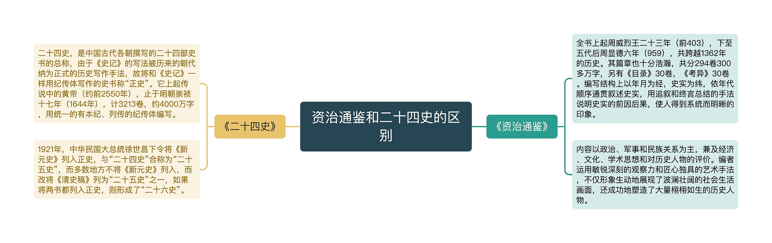 资治通鉴和二十四史的区别