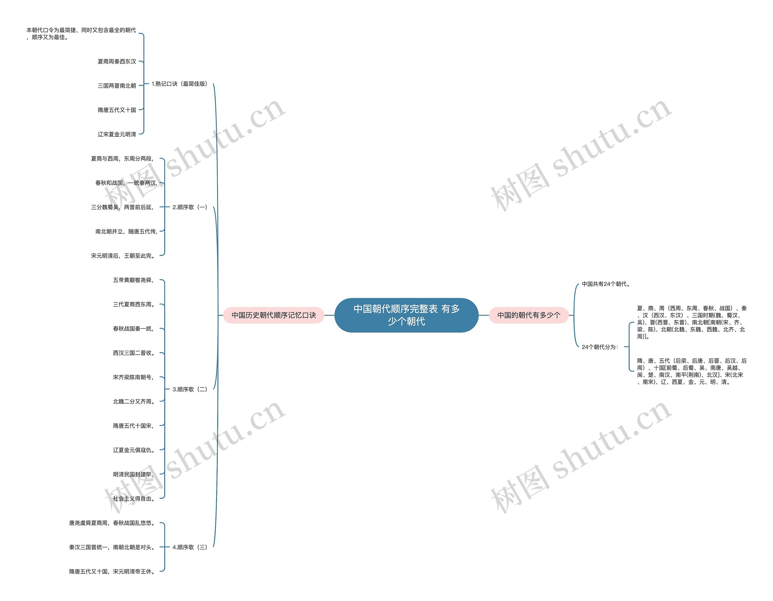 中国朝代顺序完整表 有多少个朝代 中国朝代顺序完整表 有多少个朝代