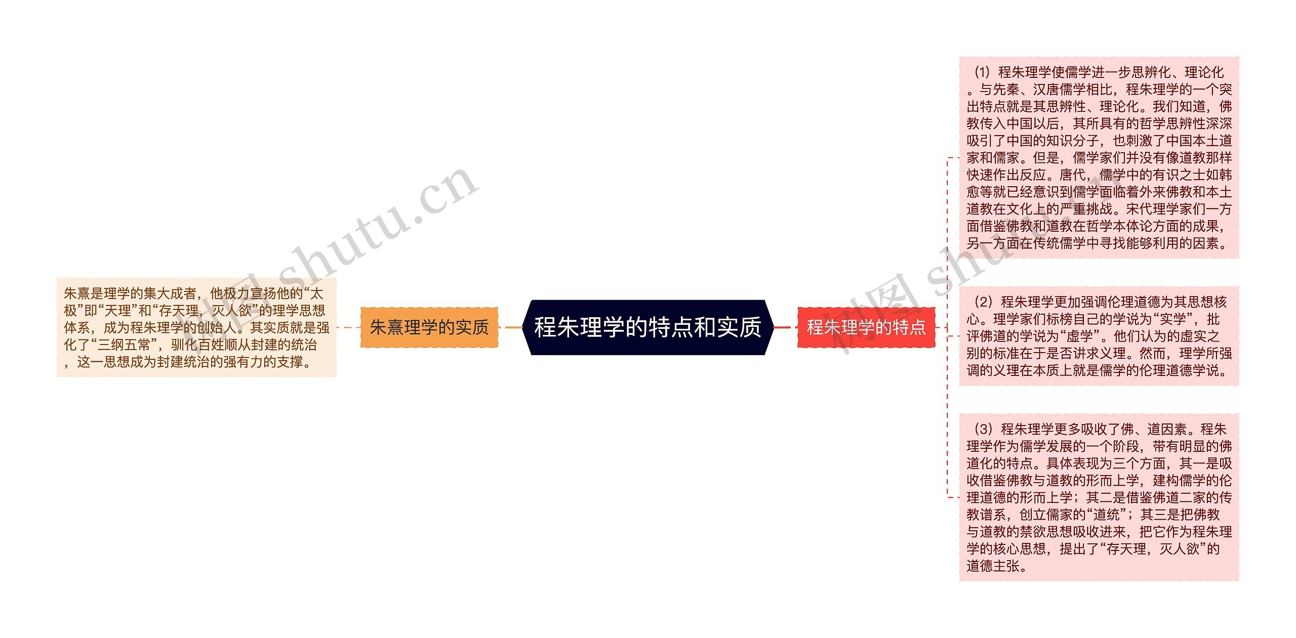 程朱理学的特点和实质