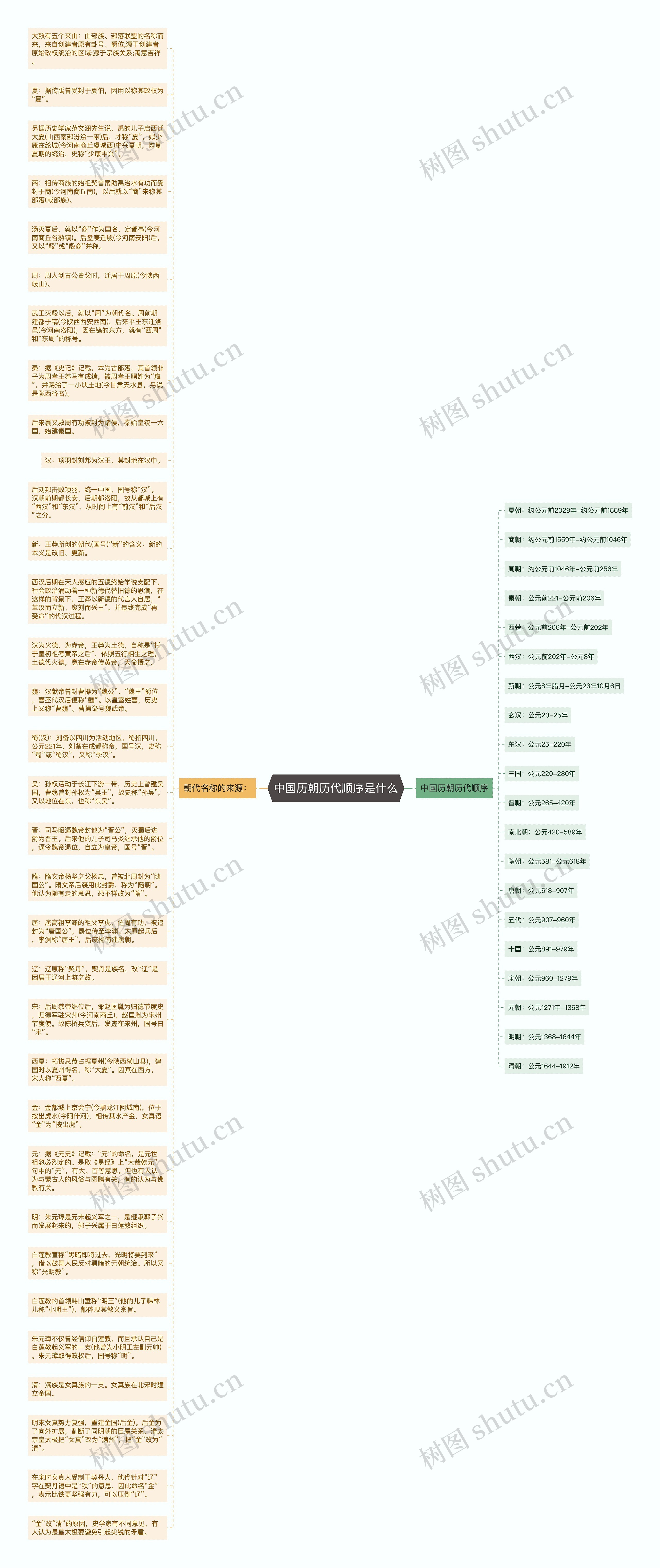 中国历朝历代顺序是什么思维导图