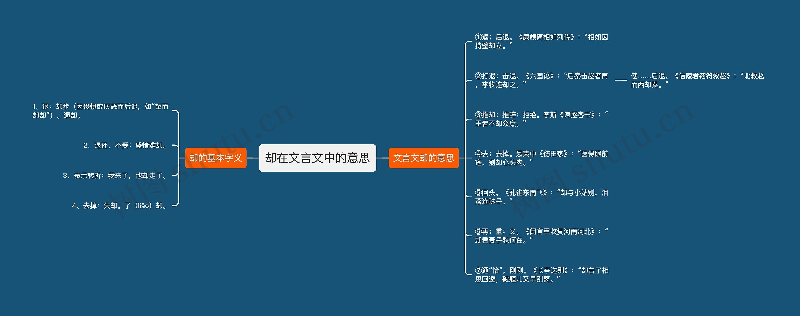 却在文言文中的意思思维导图