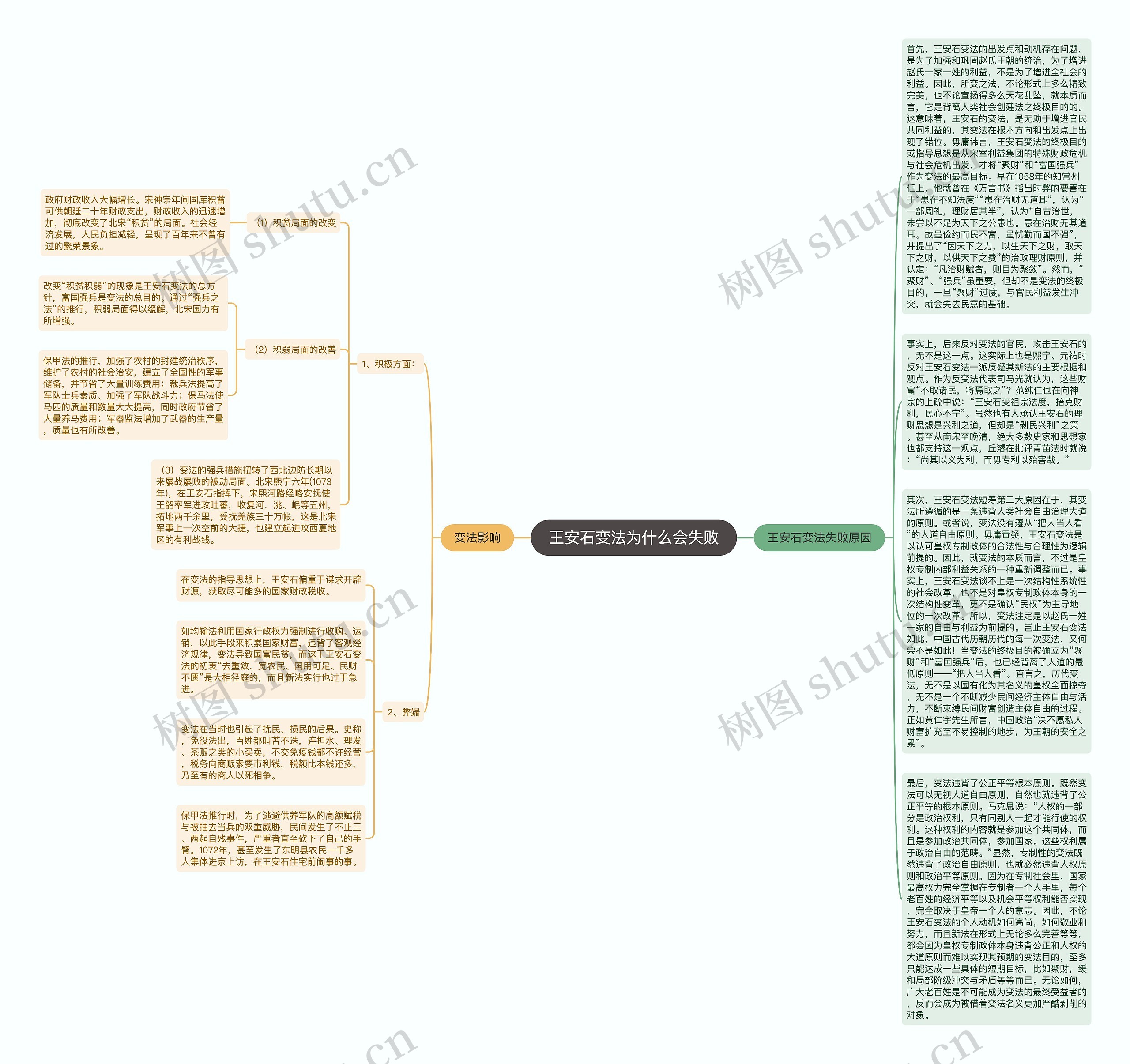 王安石变法为什么会失败思维导图