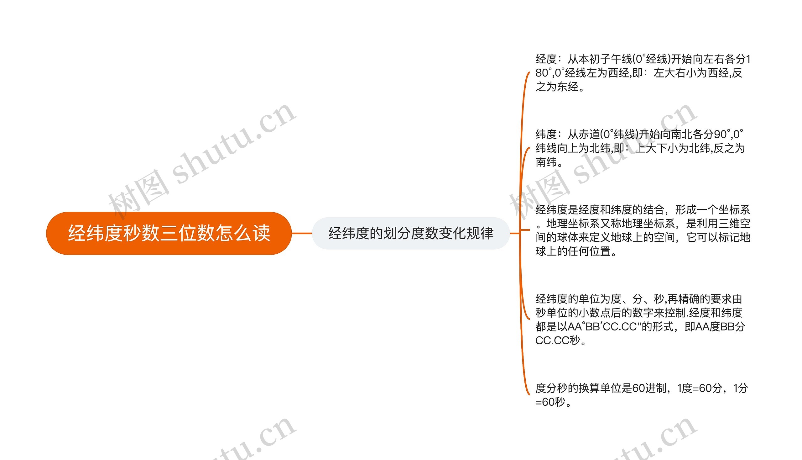 经纬度秒数三位数怎么读 经纬度秒数三位数怎么读
