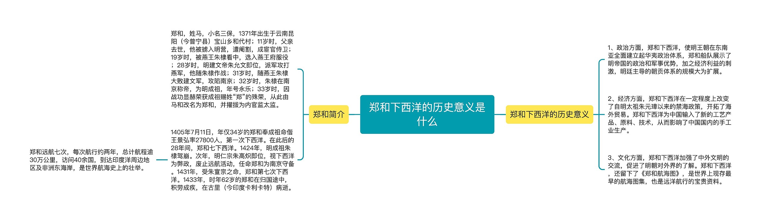 郑和下西洋的历史意义是什么