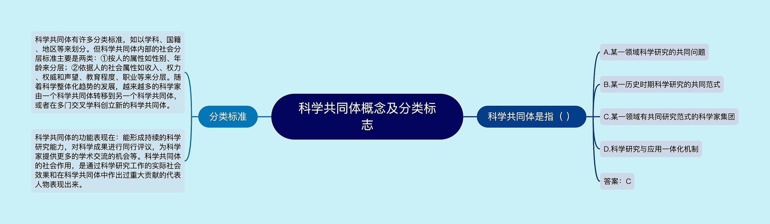 科学共同体概念及分类标志