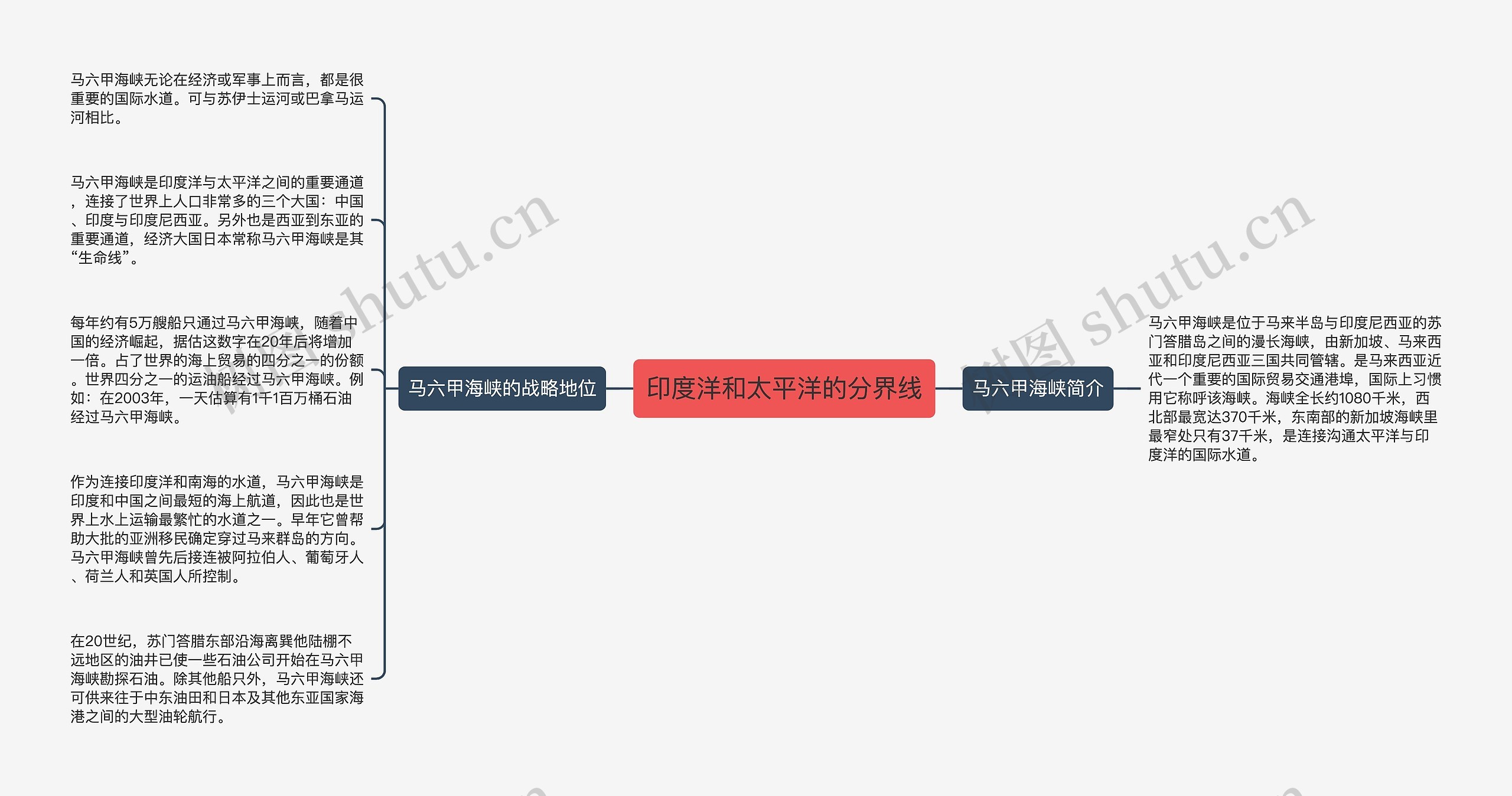 印度洋和太平洋的分界线思维导图