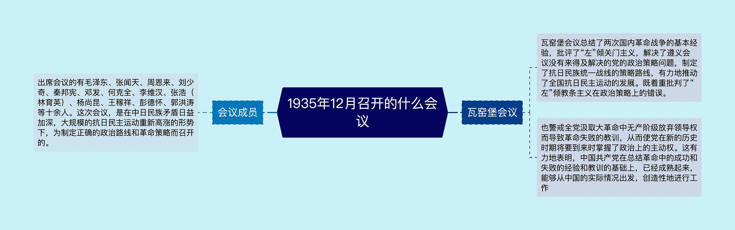 1935年12月召开的什么会议思维导图