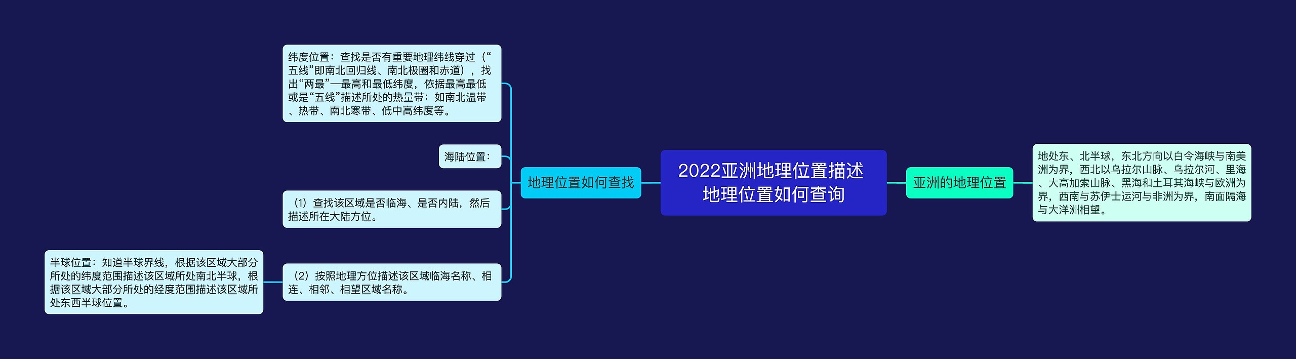 2022亚洲地理位置描述 地理位置如何查询