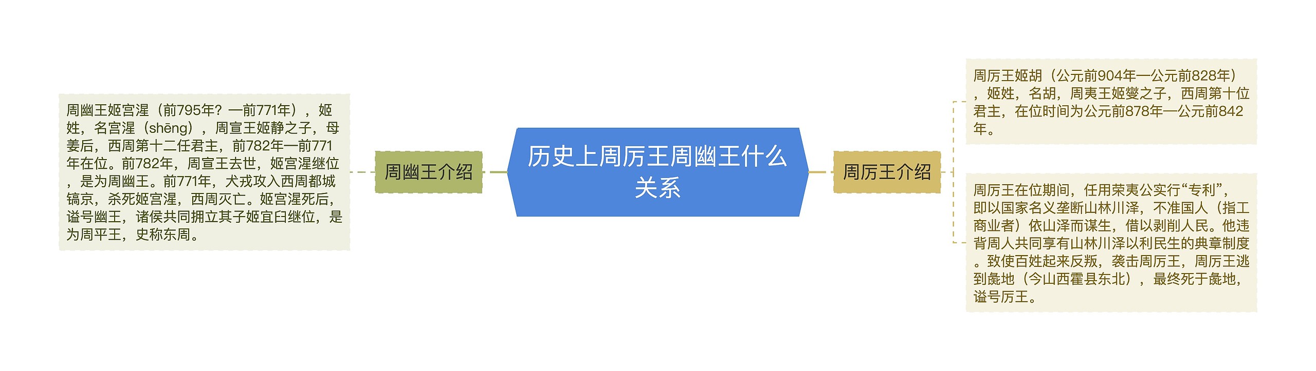 历史上周厉王周幽王什么关系思维导图高清图 历史上周厉王周幽王什么关系思维导图