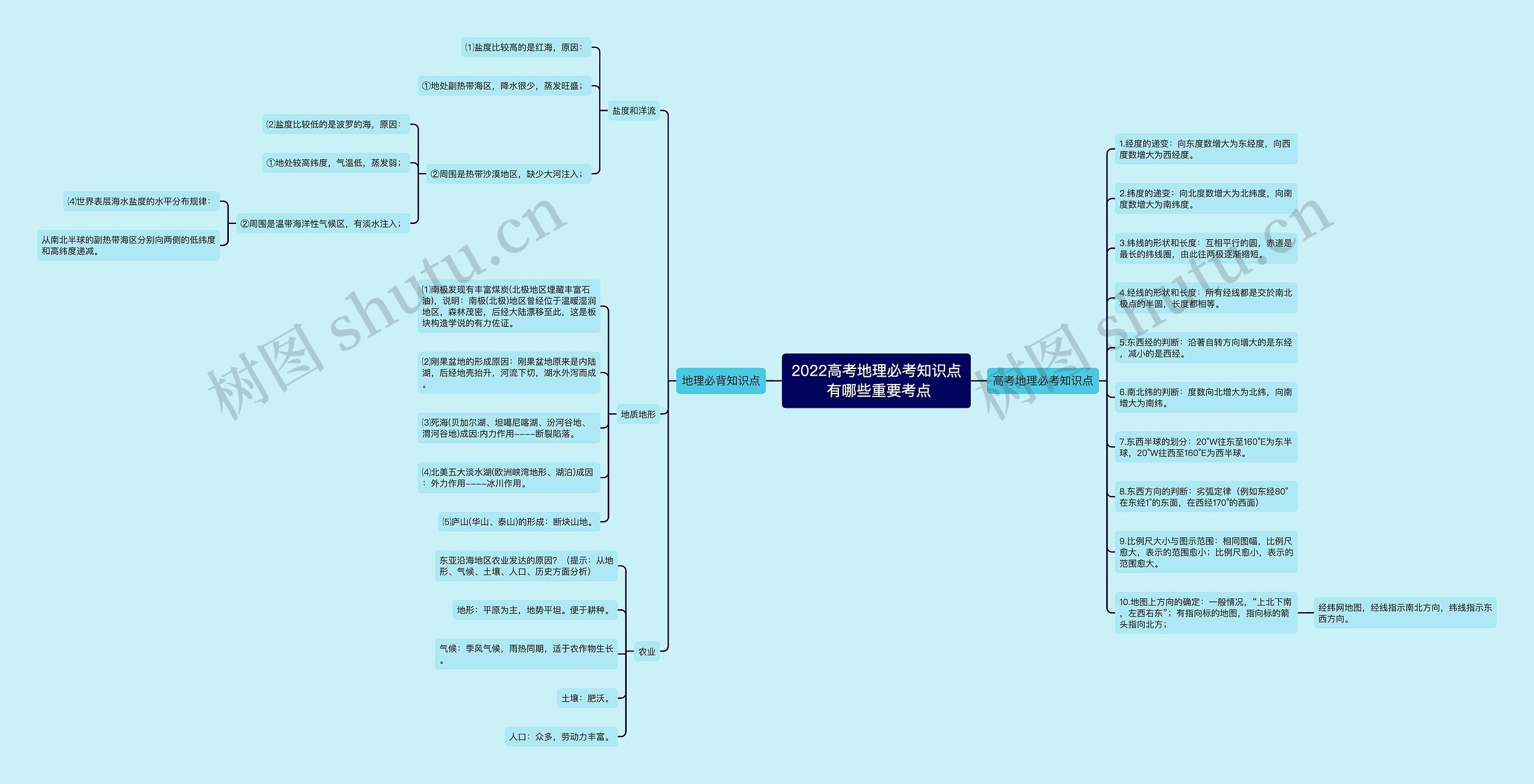 2022高考地理必考知识点 有哪些重要考点思维导图