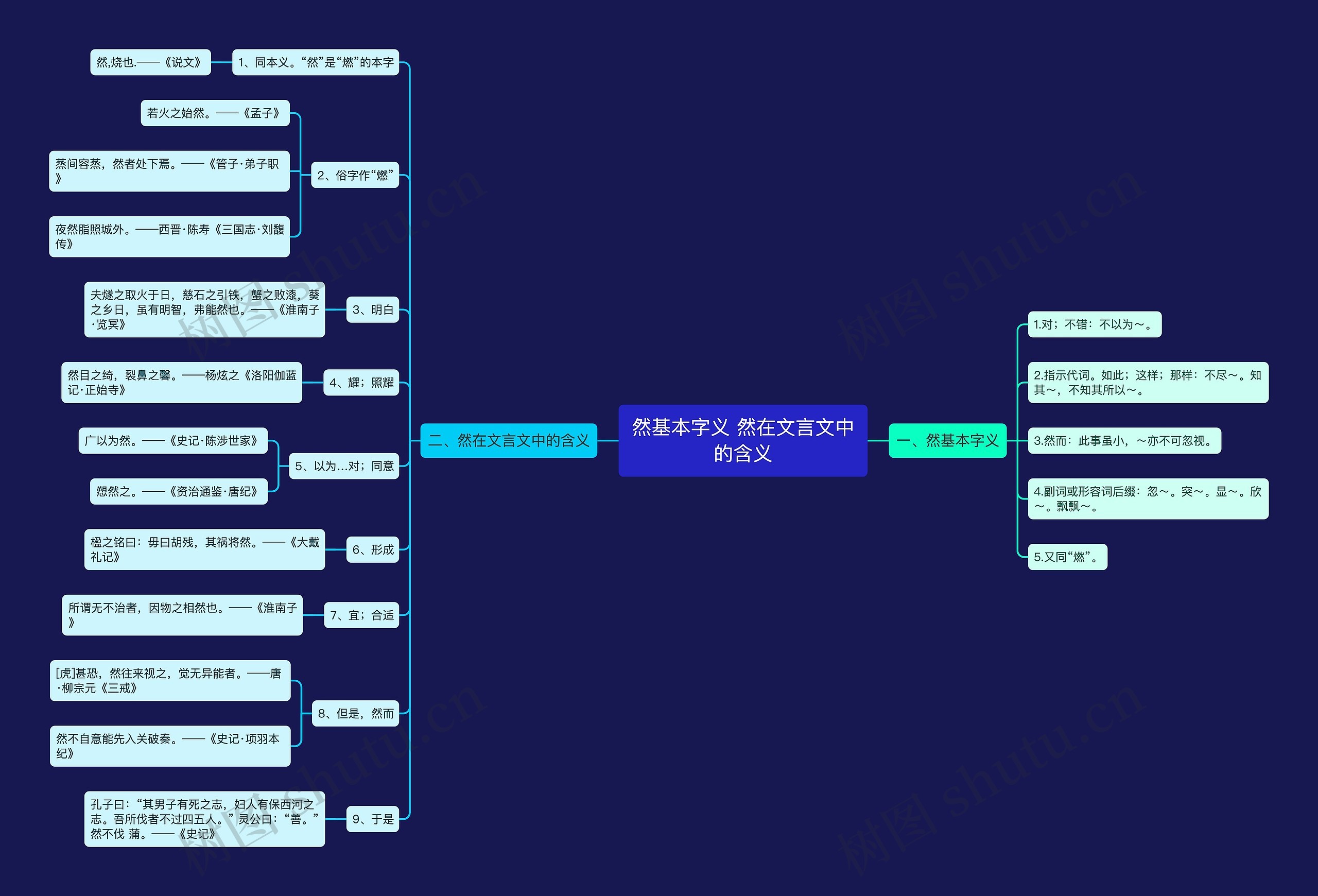 然基本字义 然在文言文中的含义思维导图