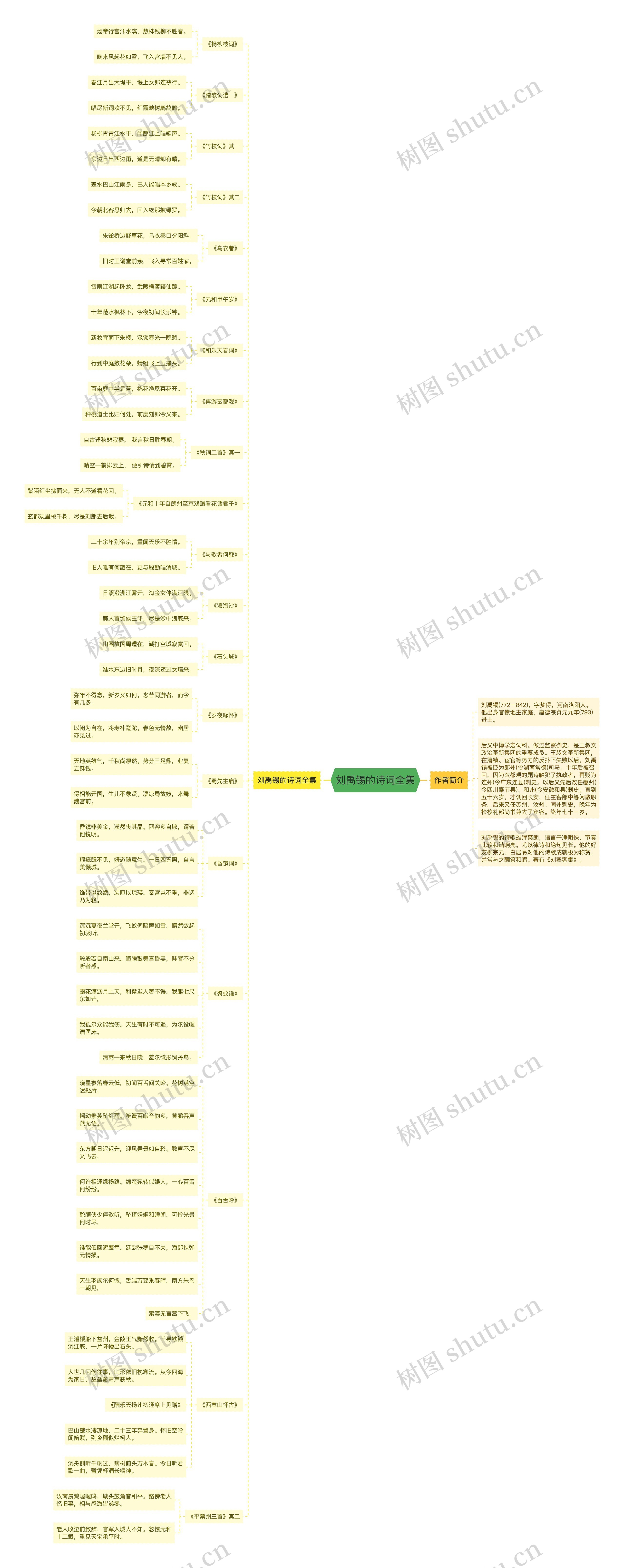 刘禹锡的诗词全集思维导图