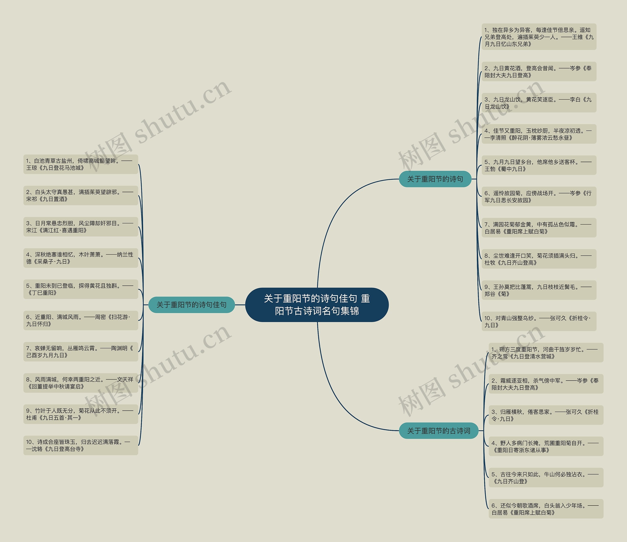 关于重阳节的诗句佳句 重阳节古诗词名句集锦思维导图高清图 关于重阳节的诗句佳句 重阳节古诗词名句集锦思维导图