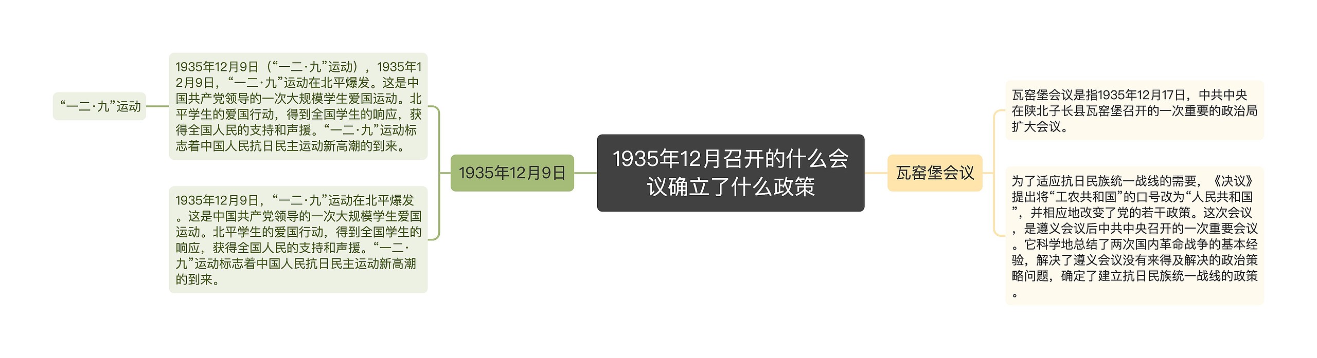 1935年12月召开的什么会议确立了什么政策