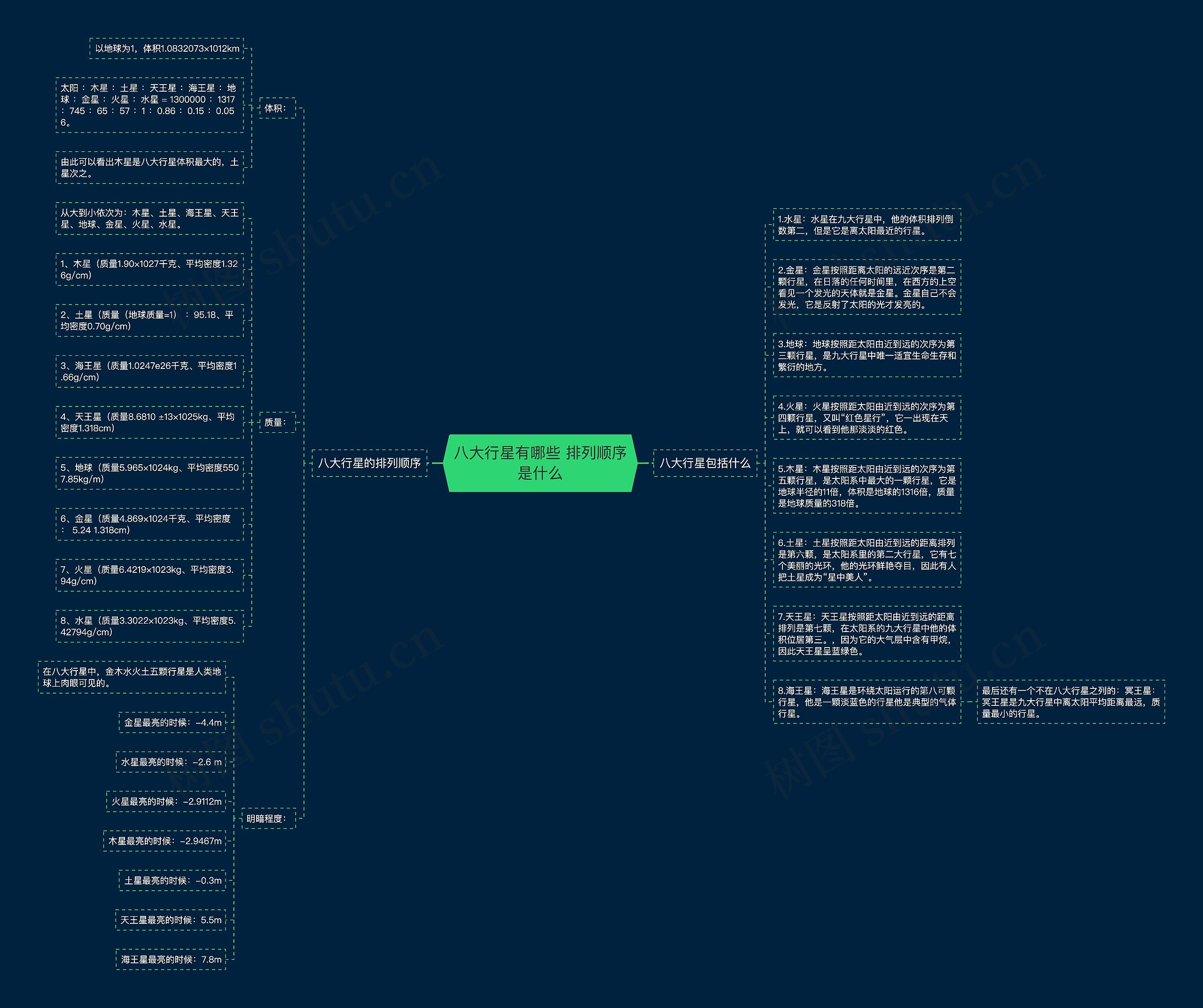 八大行星有哪些 排列顺序是什么思维导图