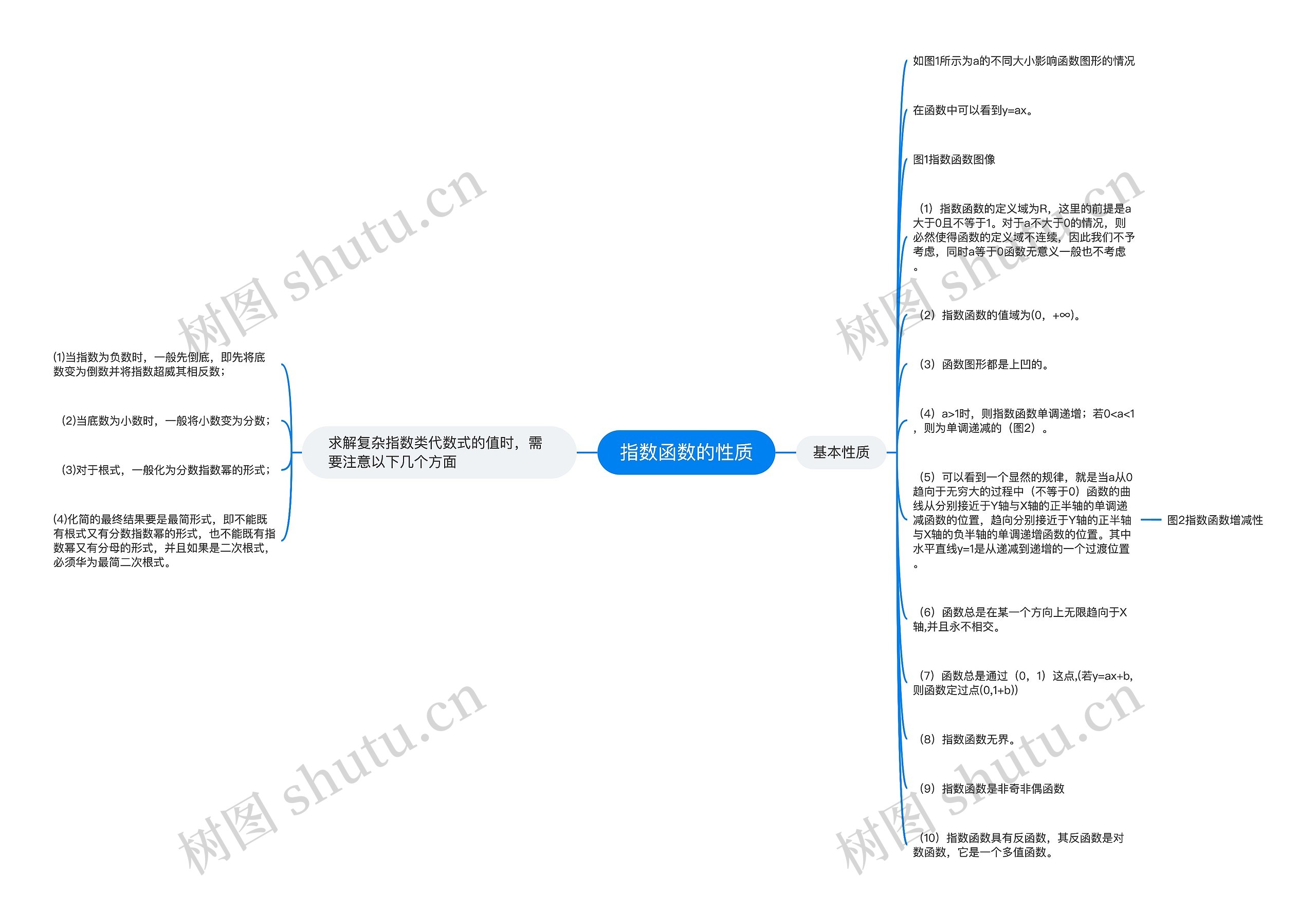 指数函数的性质思维导图