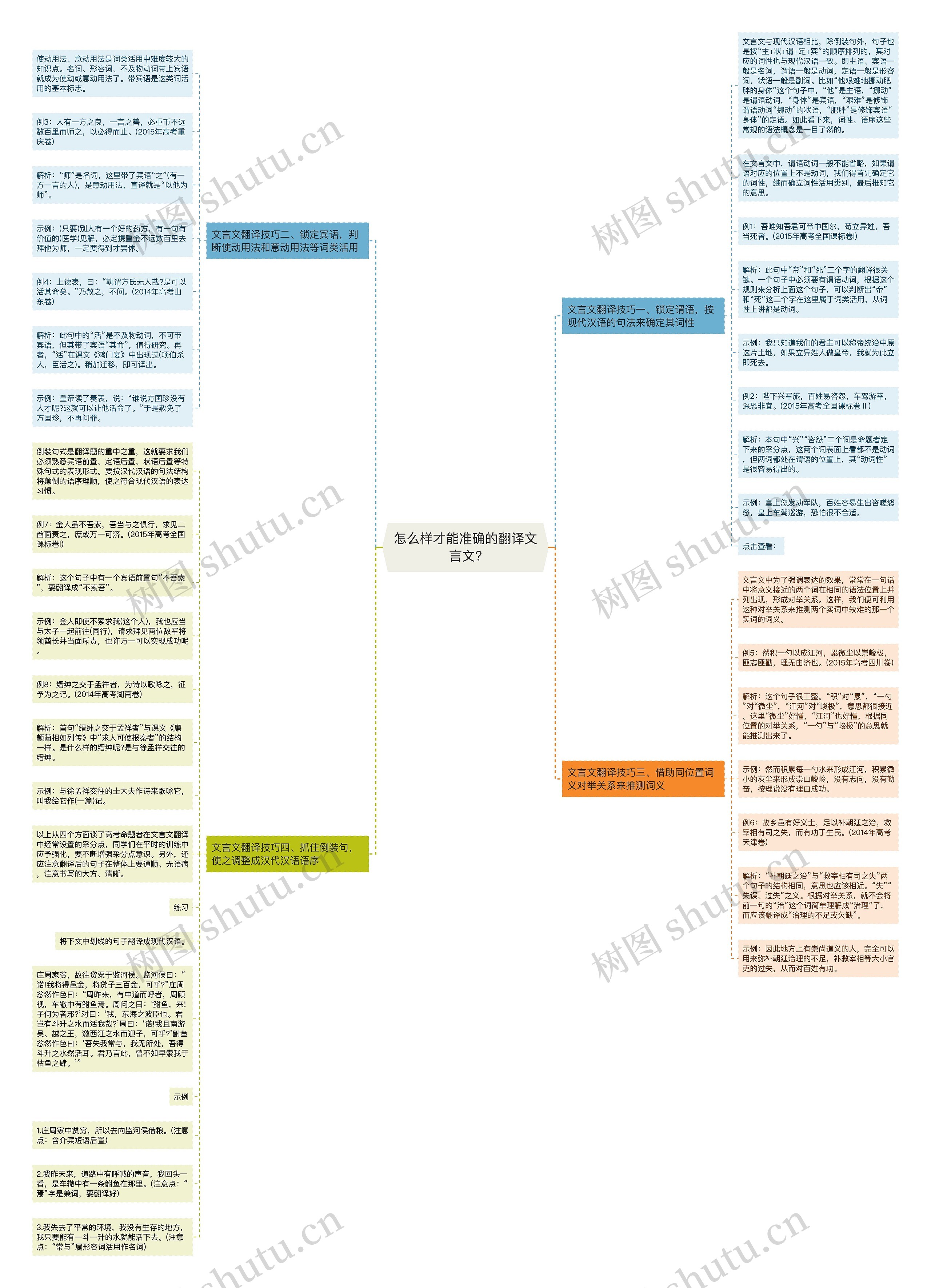 怎么样才能准确的翻译文言文?思维导图