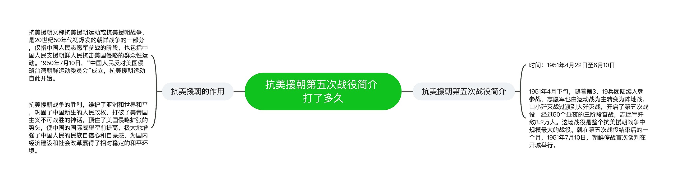 抗美援朝第五次战役简介 打了多久