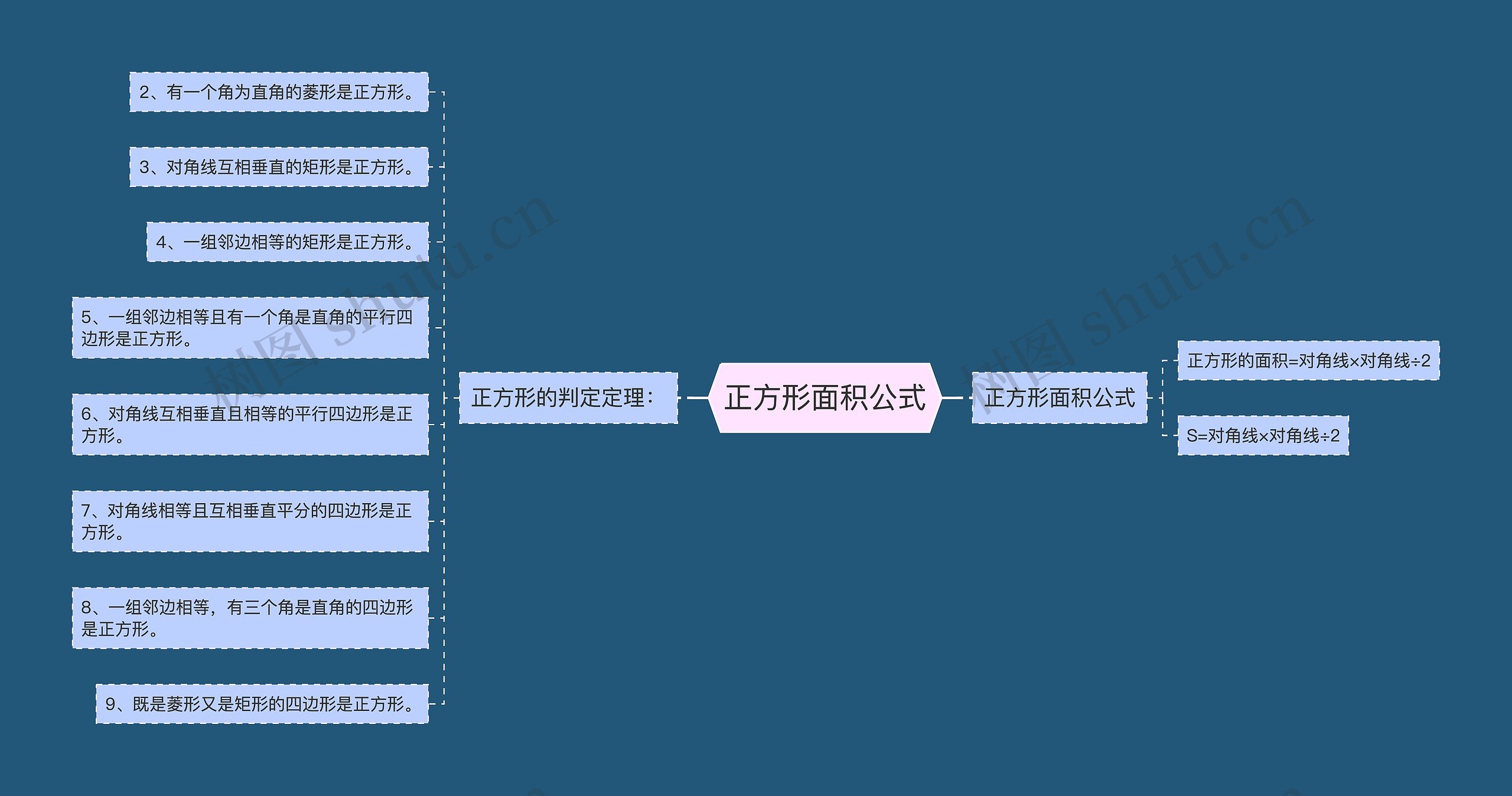 正方形面积公式思维导图