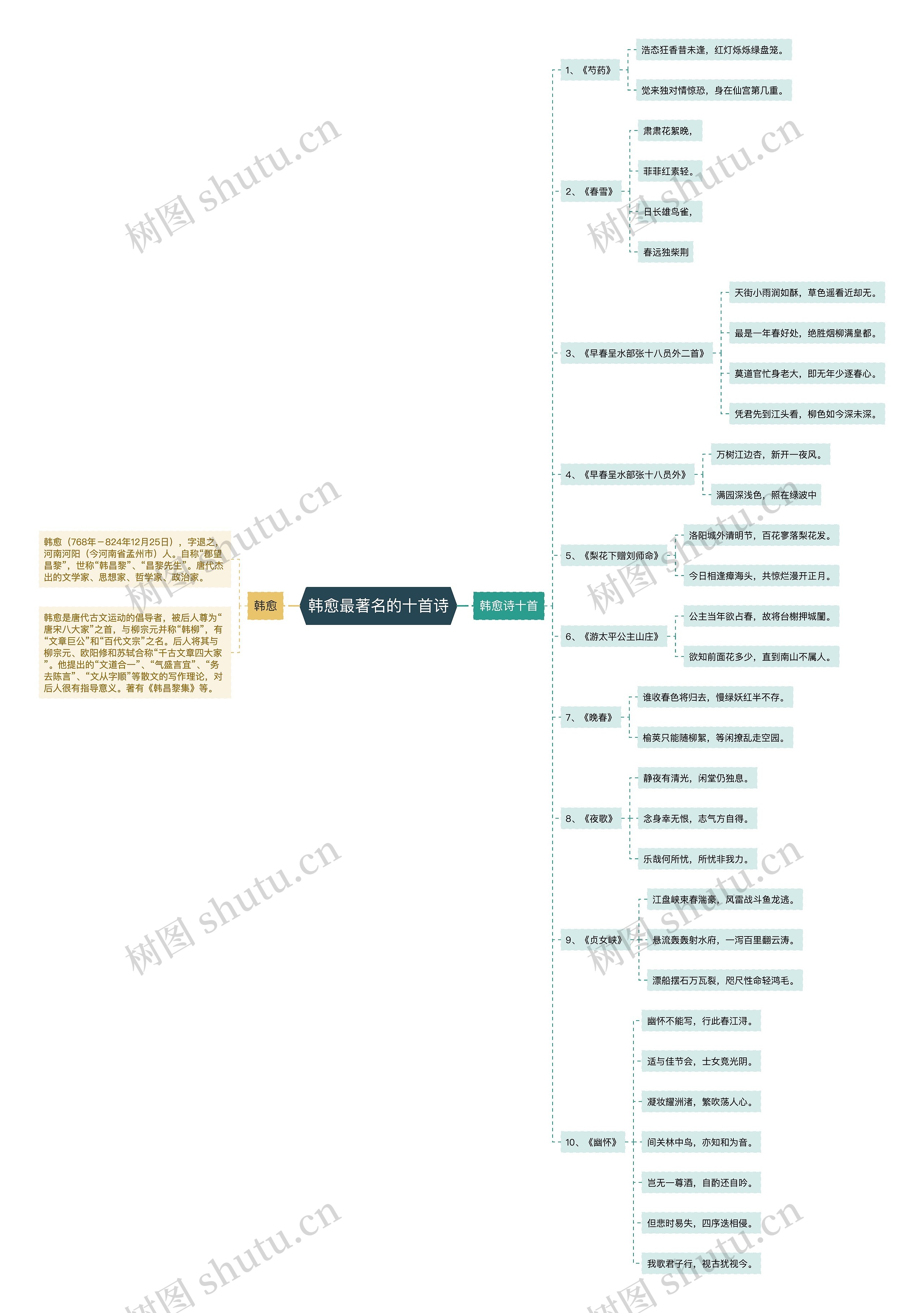 韩愈最著名的十首诗思维导图