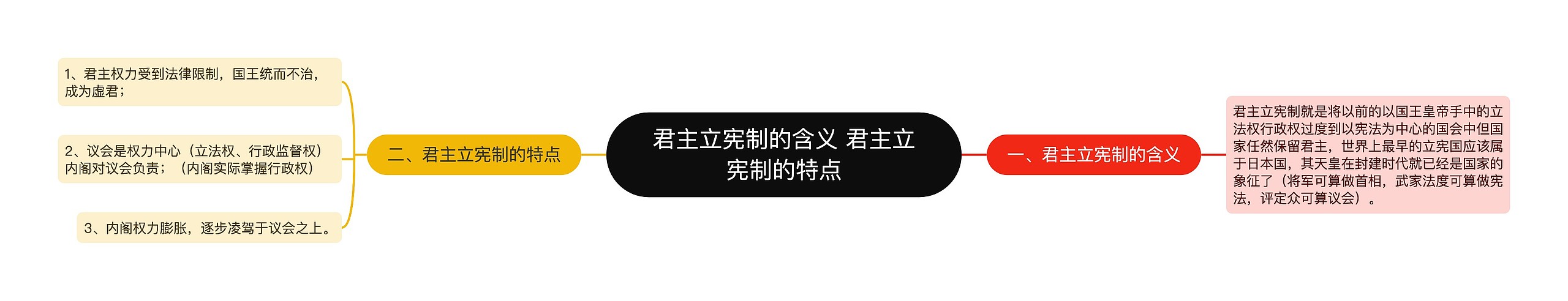 君主立宪制的含义 君主立宪制的特点思维导图