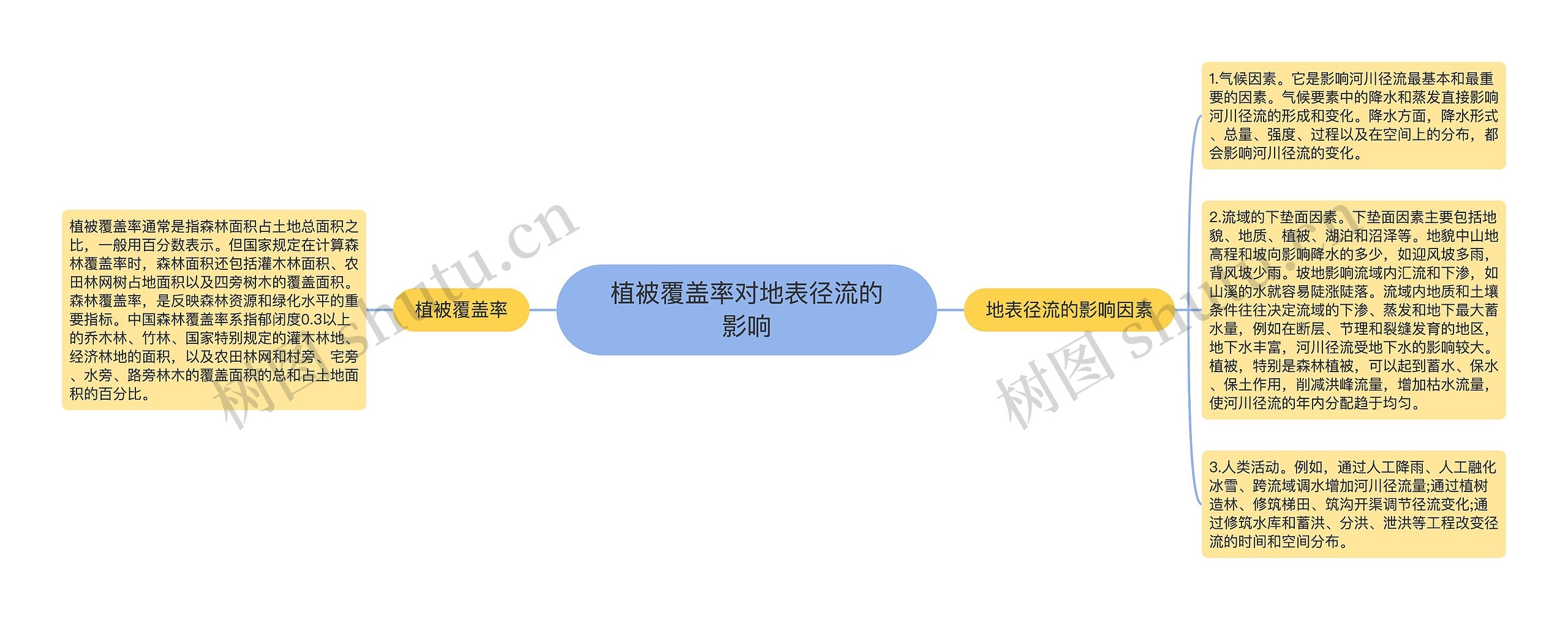 植被覆盖率对地表径流的影响思维导图