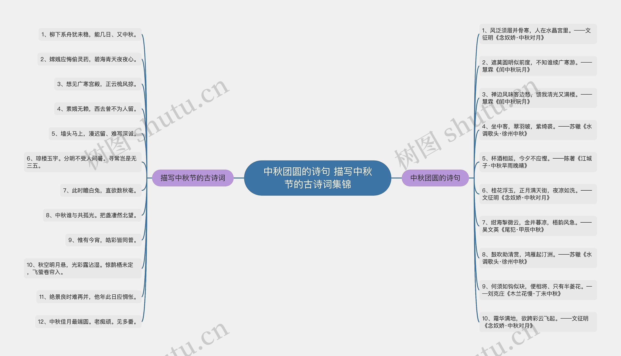 中秋团圆的诗句 描写中秋节的古诗词集锦思维导图